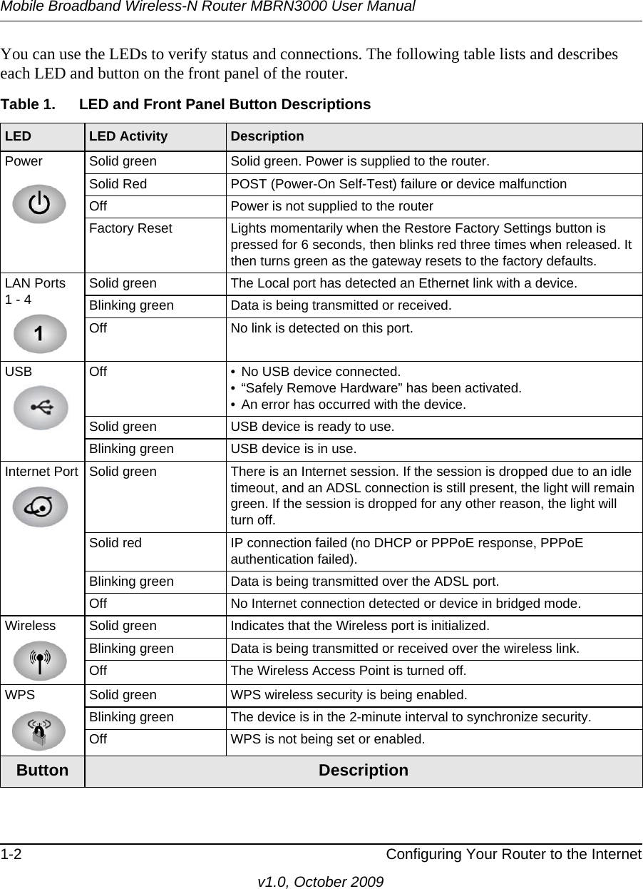 Mobile Broadband Wireless-N Router MBRN3000 User Manual1-2 Configuring Your Router to the Internetv1.0, October 2009You can use the LEDs to verify status and connections. The following table lists and describes each LED and button on the front panel of the router. Table 1.  LED and Front Panel Button Descriptions  LED LED Activity DescriptionPower Solid green Solid green. Power is supplied to the router.Solid Red POST (Power-On Self-Test) failure or device malfunctionOff Power is not supplied to the routerFactory Reset Lights momentarily when the Restore Factory Settings button is pressed for 6 seconds, then blinks red three times when released. It then turns green as the gateway resets to the factory defaults.LAN Ports 1 - 4 Solid green The Local port has detected an Ethernet link with a device.Blinking green Data is being transmitted or received.Off No link is detected on this port.USB Off • No USB device connected. • “Safely Remove Hardware” has been activated. • An error has occurred with the device. Solid green USB device is ready to use. Blinking green USB device is in use. Internet Port Solid green There is an Internet session. If the session is dropped due to an idle timeout, and an ADSL connection is still present, the light will remain green. If the session is dropped for any other reason, the light will turn off.Solid red IP connection failed (no DHCP or PPPoE response, PPPoE authentication failed).Blinking green Data is being transmitted over the ADSL port.Off No Internet connection detected or device in bridged mode.Wireless Solid green Indicates that the Wireless port is initialized.Blinking green Data is being transmitted or received over the wireless link.Off The Wireless Access Point is turned off. WPS Solid green WPS wireless security is being enabled.Blinking green The device is in the 2-minute interval to synchronize security.Off WPS is not being set or enabled.Button Description