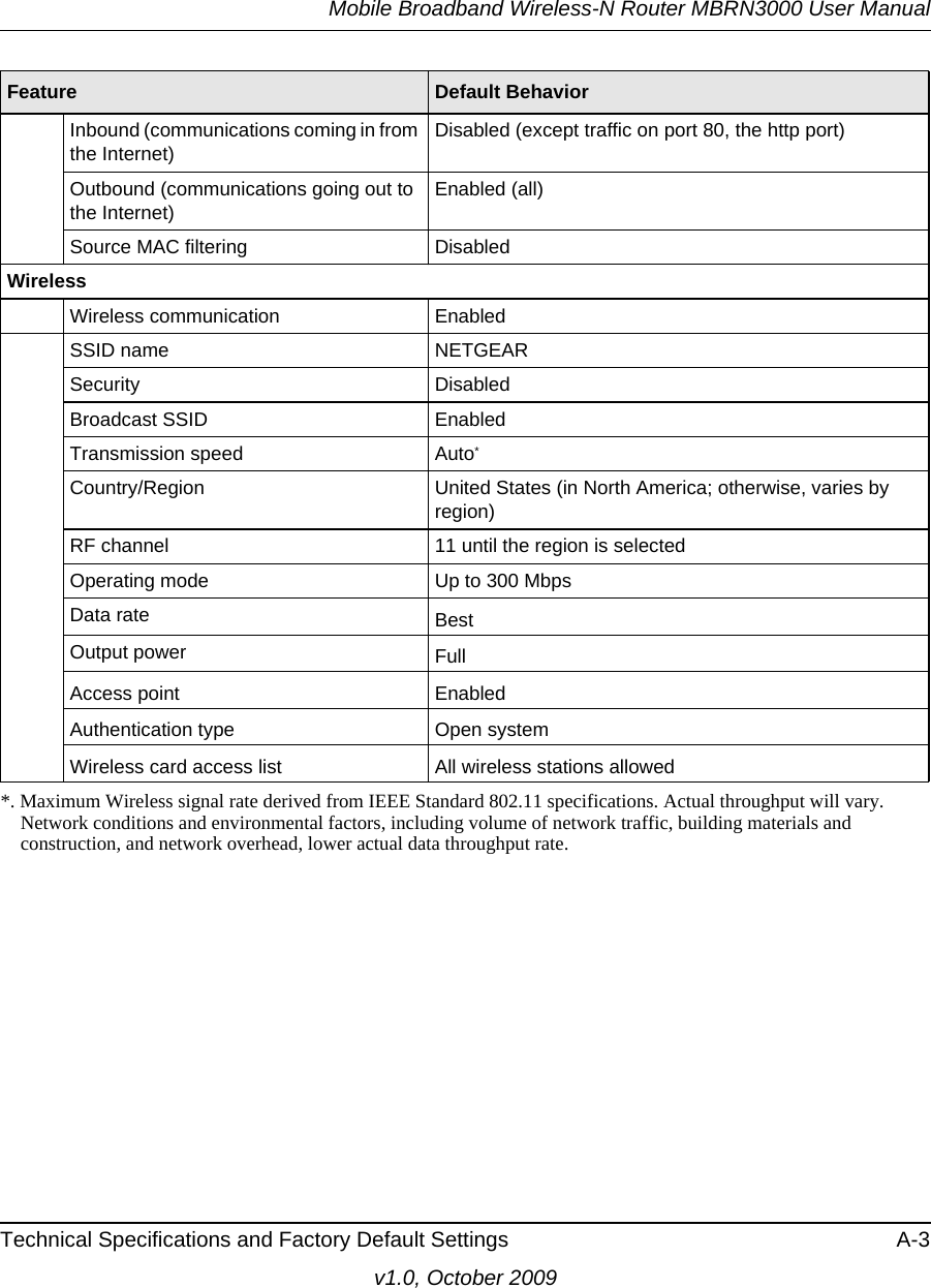 Mobile Broadband Wireless-N Router MBRN3000 User ManualTechnical Specifications and Factory Default Settings A-3v1.0, October 2009Inbound (communications coming in from the Internet) Disabled (except traffic on port 80, the http port)Outbound (communications going out to the Internet) Enabled (all)Source MAC filtering DisabledWirelessWireless communication EnabledSSID name NETGEARSecurity DisabledBroadcast SSID EnabledTransmission speed Auto*Country/Region United States (in North America; otherwise, varies by region)RF channel 11 until the region is selectedOperating mode Up to 300 Mbps Data rate BestOutput power FullAccess point EnabledAuthentication type Open systemWireless card access list All wireless stations allowed*. Maximum Wireless signal rate derived from IEEE Standard 802.11 specifications. Actual throughput will vary. Network conditions and environmental factors, including volume of network traffic, building materials and construction, and network overhead, lower actual data throughput rate.Feature Default Behavior