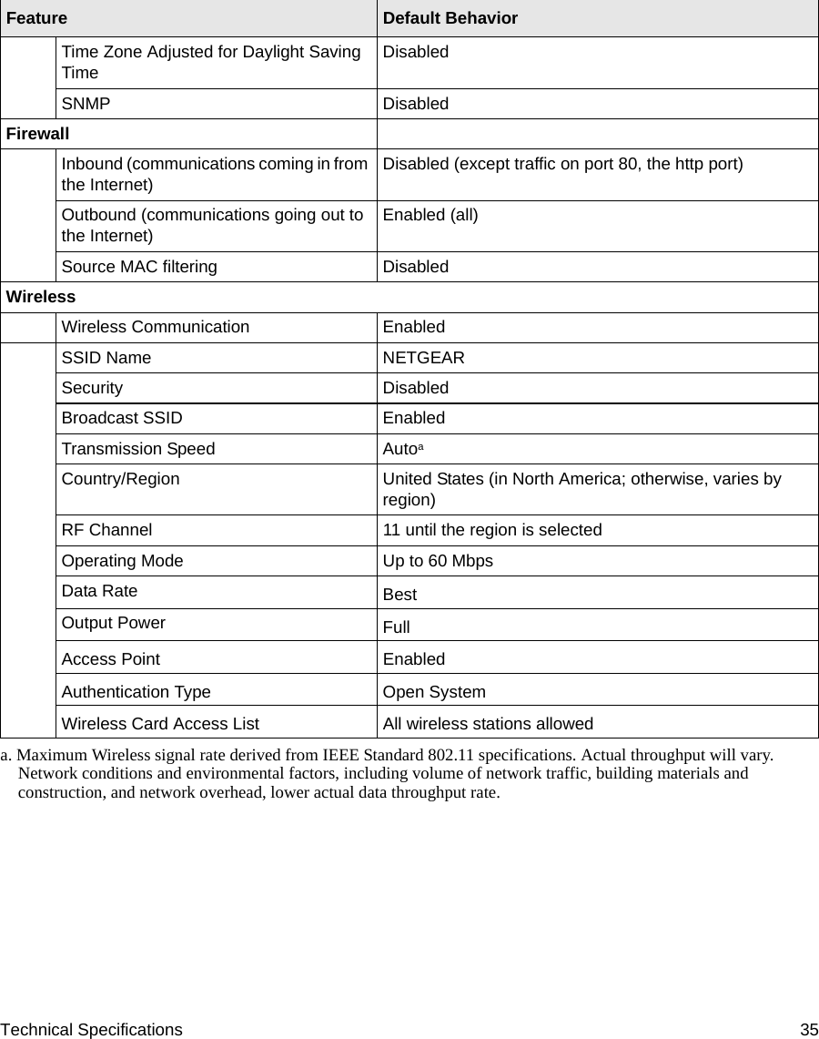 Technical Specifications 35Time Zone Adjusted for Daylight Saving TimeDisabledSNMP DisabledFirewallInbound (communications coming in from the Internet)Disabled (except traffic on port 80, the http port)Outbound (communications going out to the Internet)Enabled (all)Source MAC filtering DisabledWirelessWireless Communication EnabledSSID Name NETGEARSecurity DisabledBroadcast SSID EnabledTransmission Speed AutoaCountry/Region United States (in North America; otherwise, varies by region)RF Channel 11 until the region is selectedOperating Mode Up to 60 Mbps Data Rate BestOutput Power FullAccess Point EnabledAuthentication Type Open SystemWireless Card Access List All wireless stations alloweda. Maximum Wireless signal rate derived from IEEE Standard 802.11 specifications. Actual throughput will vary. Network conditions and environmental factors, including volume of network traffic, building materials and construction, and network overhead, lower actual data throughput rate.Feature Default Behavior