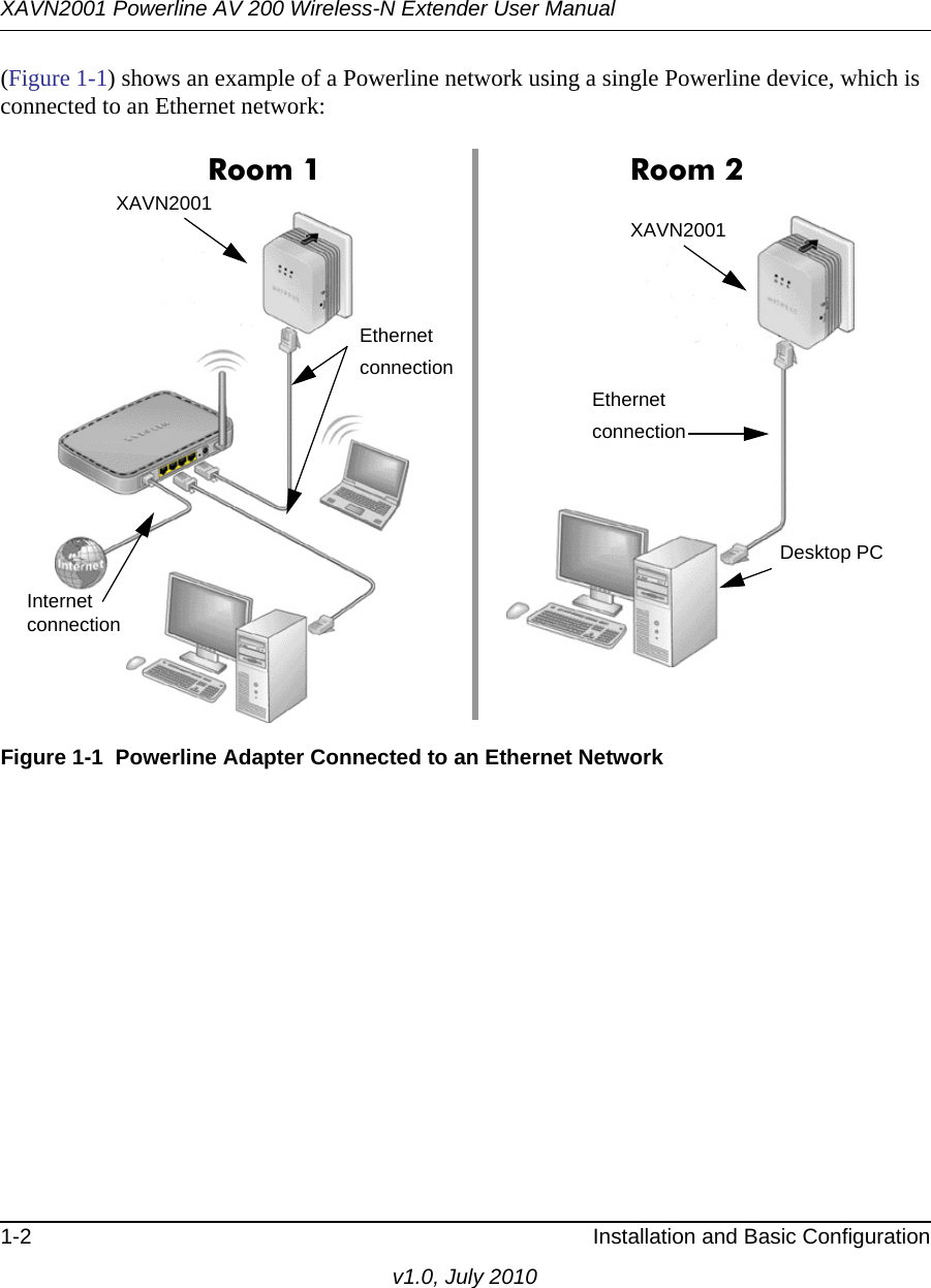 XAVN2001 Powerline AV 200 Wireless-N Extender User Manual1-2 Installation and Basic Configurationv1.0, July 2010(Figure 1-1) shows an example of a Powerline network using a single Powerline device, which is connected to an Ethernet network:Figure 1-1  Powerline Adapter Connected to an Ethernet NetworkInternet connectionEthernet connectionXAVN2001Desktop PCRoom 1 Room 2XAVN2001Ethernet connection