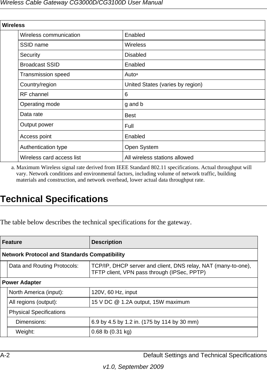 Wireless Cable Gateway CG3000D/CG3100D User ManualA-2 Default Settings and Technical Specificationsv1.0, September 2009Technical SpecificationsThe table below describes the technical specifications for the gateway.WirelessWireless communication EnabledSSID name WirelessSecurity DisabledBroadcast SSID EnabledTransmission speed AutoaCountry/region United States (varies by region)RF channel 6Operating mode g and bData rate BestOutput power FullAccess point EnabledAuthentication type Open SystemWireless card access list All wireless stations alloweda. Maximum Wireless signal rate derived from IEEE Standard 802.11 specifications. Actual throughput will vary. Network conditions and environmental factors, including volume of network traffic, building materials and construction, and network overhead, lower actual data throughput rate.Feature DescriptionNetwork Protocol and Standards CompatibilityData and Routing Protocols: TCP/IP, DHCP server and client, DNS relay, NAT (many-to-one),  TFTP client, VPN pass through (IPSec, PPTP)Power AdapterNorth America (input): 120V, 60 Hz, inputAll regions (output): 15 V DC @ 1.2A output, 15W maximumPhysical SpecificationsDimensions: 6.9 by 4.5 by 1.2 in. (175 by 114 by 30 mm)Weight: 0.68 lb (0.31 kg)