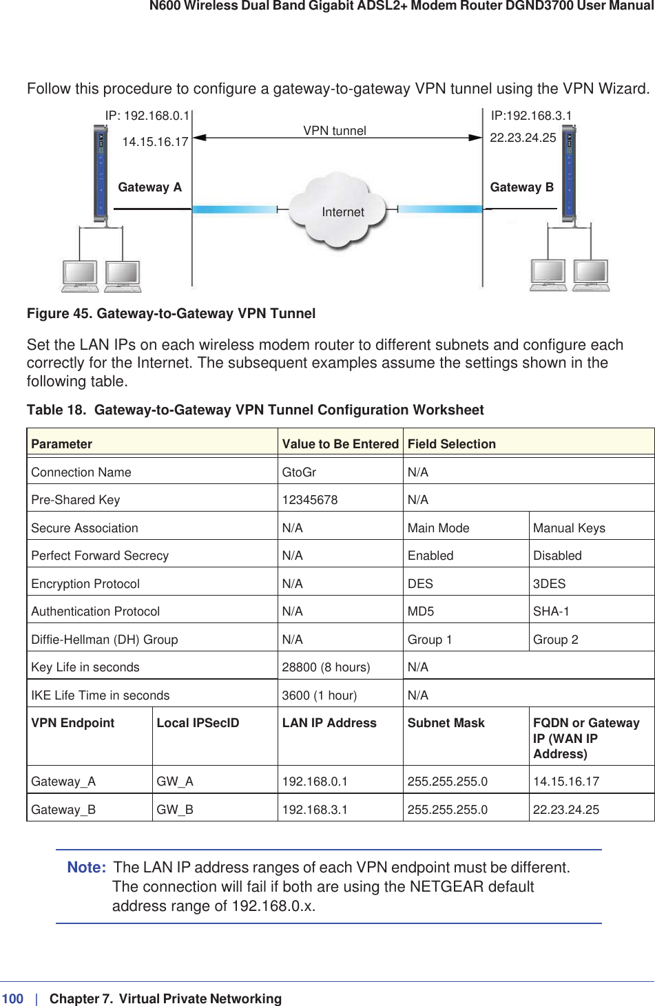 100 |   Chapter 7.  Virtual Private Networking N600 Wireless Dual Band Gigabit ADSL2+ Modem Router DGND3700 User Manual Follow this procedure to configure a gateway-to-gateway VPN tunnel using the VPN Wizard. VPN tunnelInternetIP: 192.168.0.1 IP:192.168.3.1Gateway BGateway A22.23.24.2514.15.16.17Figure 45. Gateway-to-Gateway VPN TunnelSet the LAN IPs on each wireless modem router to different subnets and configure each correctly for the Internet. The subsequent examples assume the settings shown in the following table.Table 18.  Gateway-to-Gateway VPN Tunnel Configuration WorksheetParameter Value to Be Entered Field SelectionConnection Name GtoGr N/APre-Shared Key 12345678 N/ASecure Association N/A Main Mode Manual KeysPerfect Forward Secrecy N/A Enabled DisabledEncryption Protocol N/A DES 3DESAuthentication Protocol N/A MD5 SHA-1Diffie-Hellman (DH) Group N/A Group 1 Group 2Key Life in seconds 28800 (8 hours) N/AIKE Life Time in seconds 3600 (1 hour) N/AVPN Endpoint Local IPSecID LAN IP Address Subnet Mask FQDN or Gateway IP (WAN IP Address)Gateway_A GW_A 192.168.0.1 255.255.255.0 14.15.16.17Gateway_B GW_B 192.168.3.1 255.255.255.0 22.23.24.25Note: The LAN IP address ranges of each VPN endpoint must be different. The connection will fail if both are using the NETGEAR default address range of 192.168.0.x.