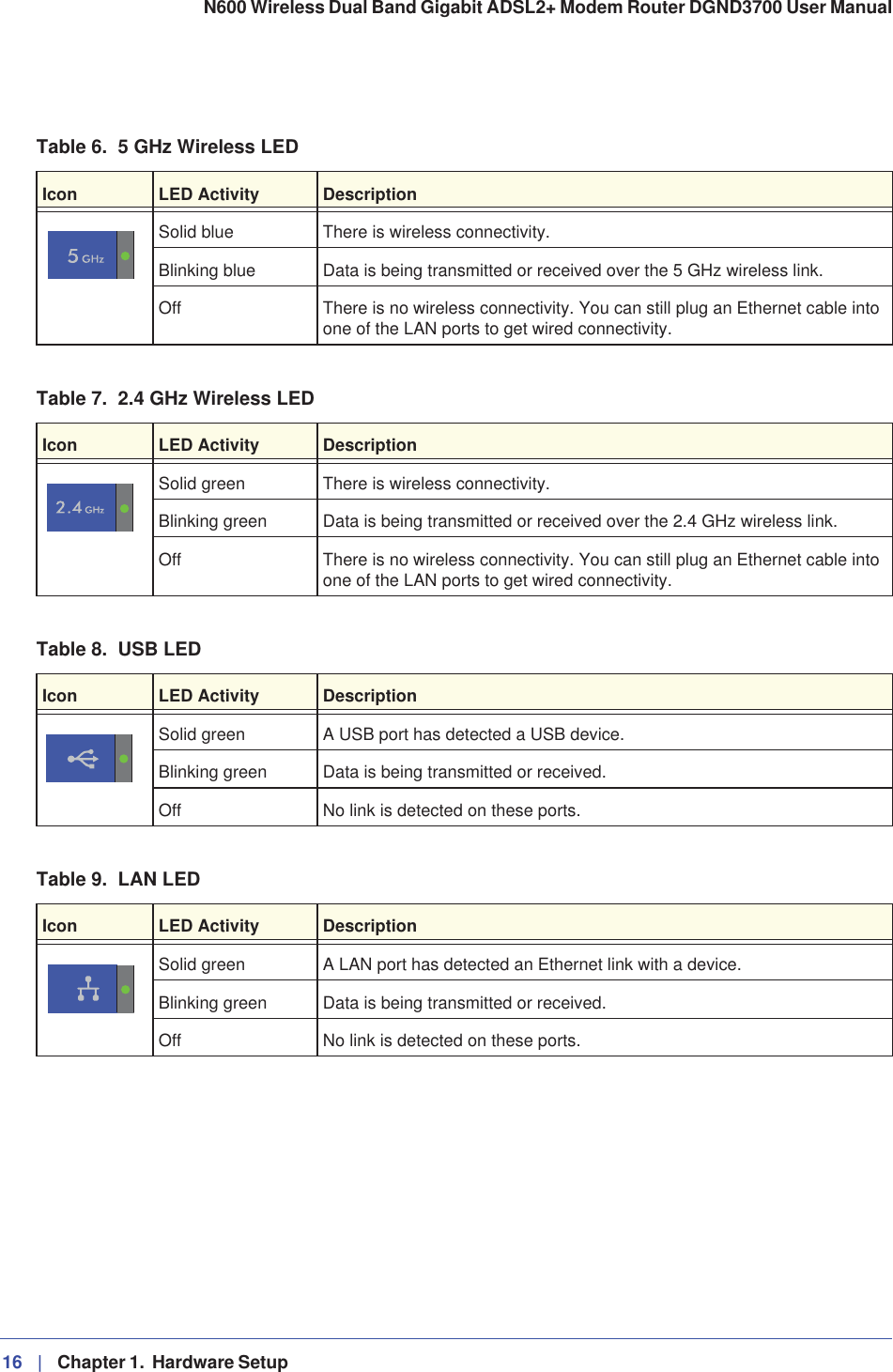 Table 6.  5 GHz Wireless LEDIcon LED Activity DescriptionSolid blue There is wireless connectivity.Blinking blue Data is being transmitted or received over the 5 GHz wireless link.Off There is no wireless connectivity. You can still plug an Ethernet cable into one of the LAN ports to get wired connectivity.Table 7.  2.4 GHz Wireless LEDIcon LED Activity DescriptionSolid green There is wireless connectivity.Blinking green Data is being transmitted or received over the 2.4 GHz wireless link.Off There is no wireless connectivity. You can still plug an Ethernet cable into one of the LAN ports to get wired connectivity.Table 8.  USB LEDIcon LED Activity DescriptionSolid green A USB port has detected a USB device.Blinking green Data is being transmitted or received.Off No link is detected on these ports.Table 9.  LAN LEDIcon LED Activity DescriptionSolid green A LAN port has detected an Ethernet link with a device.Blinking green Data is being transmitted or received.Off No link is detected on these ports.16 |   Chapter 1.  Hardware Setup N600 Wireless Dual Band Gigabit ADSL2+ Modem Router DGND3700 User Manual 