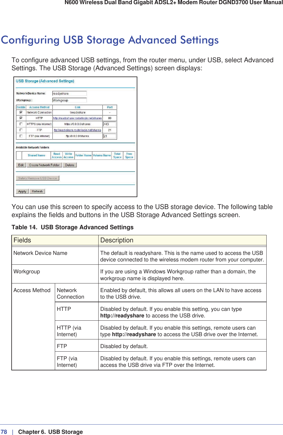 78 |   Chapter 6.  USB Storage N600 Wireless Dual Band Gigabit ADSL2+ Modem Router DGND3700 User Manual Configuring USB Storage Advanced SettingsTo configure advanced USB settings, from the router menu, under USB, select Advanced Settings. The USB Storage (Advanced Settings) screen displays: You can use this screen to specify access to the USB storage device. The following table explains the fields and buttons in the USB Storage Advanced Settings screen.Table 14.  USB Storage Advanced Settings Fields DescriptionNetwork Device Name The default is readyshare. This is the name used to access the USB device connected to the wireless modem router from your computer.Workgroup If you are using a Windows Workgroup rather than a domain, the workgroup name is displayed here.Access Method NetworkConnection Enabled by default, this allows all users on the LAN to have access to the USB drive.HTTP Disabled by default. If you enable this setting, you can type http://readyshare to access the USB drive.HTTP (via Internet) Disabled by default. If you enable this settings, remote users can type http://readyshare to access the USB drive over the Internet.FTP Disabled by default. FTP (via Internet) Disabled by default. If you enable this settings, remote users can access the USB drive via FTP over the Internet.