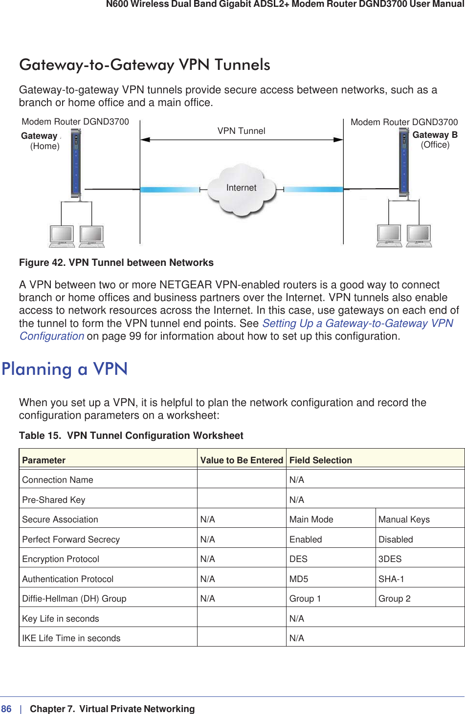 86 |   Chapter 7.  Virtual Private Networking N600 Wireless Dual Band Gigabit ADSL2+ Modem Router DGND3700 User Manual Gateway-to-Gateway VPN TunnelsGateway-to-gateway VPN tunnels provide secure access between networks, such as a branch or home office and a main office.VPN TunnelInternetModem Router DGND3700Gateway A (Home)Modem Router DGND3700Gateway B(Office)Figure 42. VPN Tunnel between NetworksA VPN between two or more NETGEAR VPN-enabled routers is a good way to connect branch or home offices and business partners over the Internet. VPN tunnels also enable access to network resources across the Internet. In this case, use gateways on each end of the tunnel to form the VPN tunnel end points. See Setting Up a Gateway-to-Gateway VPN Configuration on page 99 for information about how to set up this configuration.Planning a VPNWhen you set up a VPN, it is helpful to plan the network configuration and record the configuration parameters on a worksheet:Table 15.  VPN Tunnel Configuration WorksheetParameter Value to Be Entered Field SelectionConnection Name N/APre-Shared Key N/ASecure Association N/A Main Mode Manual KeysPerfect Forward Secrecy N/A Enabled DisabledEncryption Protocol N/A DES 3DESAuthentication Protocol N/A MD5 SHA-1Diffie-Hellman (DH) Group N/A Group 1 Group 2Key Life in seconds N/AIKE Life Time in seconds N/A