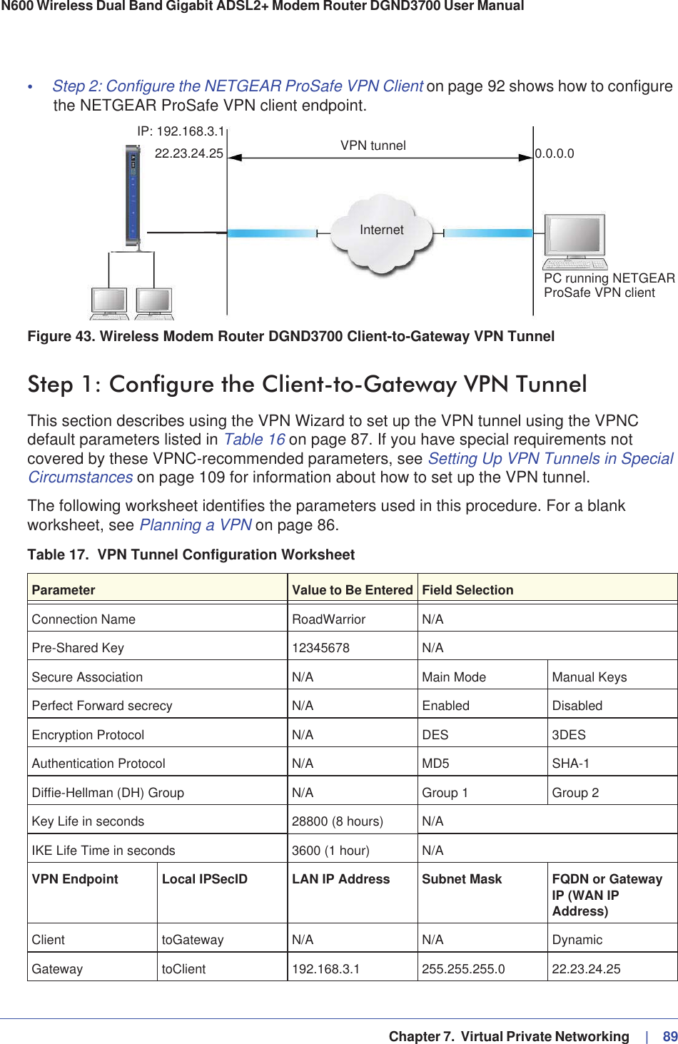   Chapter 7.  Virtual Private Networking     |   89N600 Wireless Dual Band Gigabit ADSL2+ Modem Router DGND3700 User Manual •Step 2: Configure the NETGEAR ProSafe VPN Client on page 92 shows how to configure the NETGEAR ProSafe VPN client endpoint.VPN tunnelInternetPC running NETGEARProSafe VPN client22.23.24.25 0.0.0.0IP: 192.168.3.1Figure 43. Wireless Modem Router DGND3700 Client-to-Gateway VPN TunnelStep 1: Configure the Client-to-Gateway VPN TunnelThis section describes using the VPN Wizard to set up the VPN tunnel using the VPNC default parameters listed in Table 16 on page 87. If you have special requirements not covered by these VPNC-recommended parameters, see Setting Up VPN Tunnels in Special Circumstances on page 109 for information about how to set up the VPN tunnel.The following worksheet identifies the parameters used in this procedure. For a blank worksheet, see Planning a VPN on page 86.Table 17.  VPN Tunnel Configuration WorksheetParameter Value to Be Entered Field SelectionConnection Name RoadWarrior N/APre-Shared Key 12345678 N/ASecure Association N/A Main Mode Manual KeysPerfect Forward secrecy N/A Enabled DisabledEncryption Protocol N/A DES 3DESAuthentication Protocol N/A MD5 SHA-1Diffie-Hellman (DH) Group N/A Group 1 Group 2Key Life in seconds 28800 (8 hours) N/AIKE Life Time in seconds 3600 (1 hour) N/AVPN Endpoint Local IPSecID LAN IP Address Subnet Mask FQDN or Gateway IP (WAN IP Address)Client toGateway N/A N/A DynamicGateway toClient 192.168.3.1 255.255.255.0 22.23.24.25