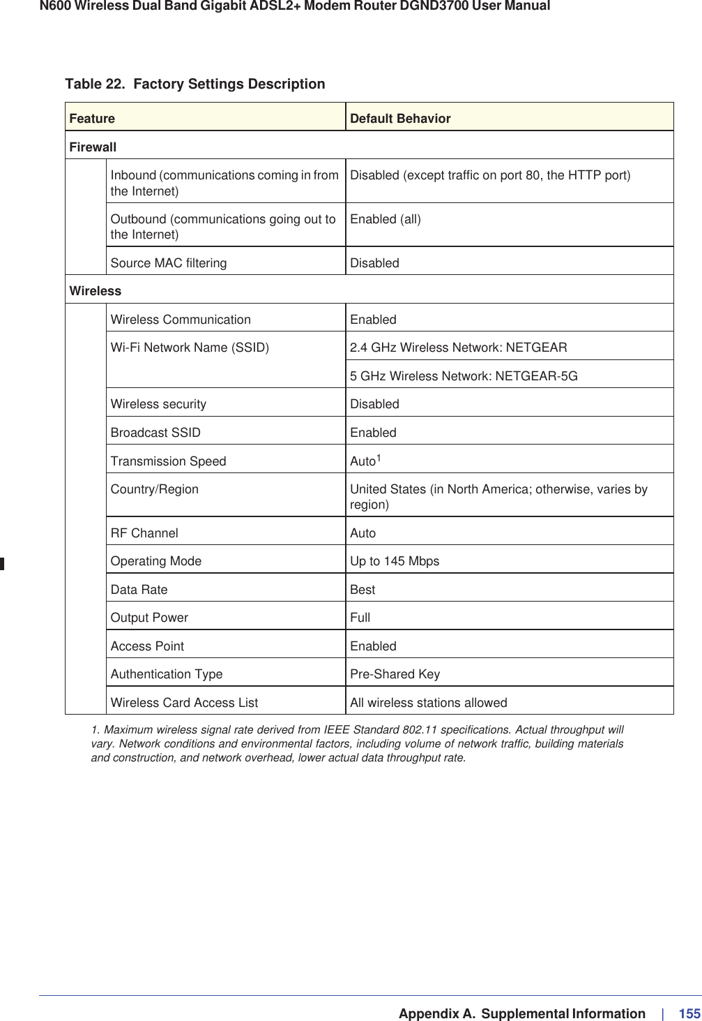   Appendix A.  Supplemental Information     |   155N600 Wireless Dual Band Gigabit ADSL2+ Modem Router DGND3700 User Manual FirewallInbound (communications coming in from the Internet) Disabled (except traffic on port 80, the HTTP port)Outbound (communications going out to the Internet) Enabled (all)Source MAC filtering DisabledWirelessWireless Communication EnabledWi-Fi Network Name (SSID) 2.4 GHz Wireless Network: NETGEAR5 GHz Wireless Network: NETGEAR-5GWireless security DisabledBroadcast SSID EnabledTransmission Speed Auto1Country/Region United States (in North America; otherwise, varies by region)RF Channel AutoOperating Mode Up to 145 Mbps Data Rate BestOutput Power FullAccess Point EnabledAuthentication Type Pre-Shared KeyWireless Card Access List All wireless stations allowed1. Maximum wireless signal rate derived from IEEE Standard 802.11 specifications. Actual throughput will vary. Network conditions and environmental factors, including volume of network traffic, building materials and construction, and network overhead, lower actual data throughput rate.Table 22.  Factory Settings DescriptionFeature Default Behavior