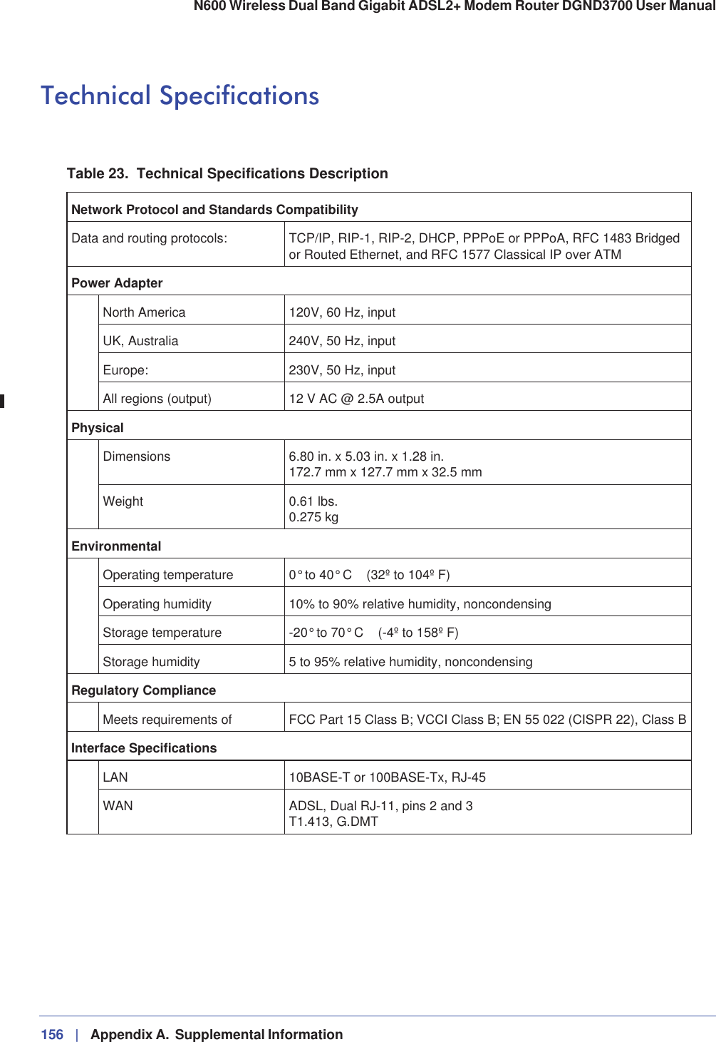 156 |   Appendix A.  Supplemental Information N600 Wireless Dual Band Gigabit ADSL2+ Modem Router DGND3700 User Manual Technical SpecificationsTable 23.  Technical Specifications DescriptionNetwork Protocol and Standards CompatibilityData and routing protocols: TCP/IP, RIP-1, RIP-2, DHCP, PPPoE or PPPoA, RFC 1483 Bridged or Routed Ethernet, and RFC 1577 Classical IP over ATMPower AdapterNorth America 120V, 60 Hz, inputUK, Australia 240V, 50 Hz, inputEurope: 230V, 50 Hz, inputAll regions (output) 12 V AC @ 2.5A outputPhysicalDimensions 6.80 in. x 5.03 in. x 1.28 in.172.7 mm x 127.7 mm x 32.5 mmWeight 0.61 lbs.0.275 kgEnvironmentalOperating temperature 0° to 40° C  (32º to 104º F)Operating humidity 10% to 90% relative humidity, noncondensingStorage temperature -20° to 70° C  (-4º to 158º F)Storage humidity 5 to 95% relative humidity, noncondensingRegulatory ComplianceMeets requirements of FCC Part 15 Class B; VCCI Class B; EN 55 022 (CISPR 22), Class BInterface SpecificationsLAN 10BASE-T or 100BASE-Tx, RJ-45WAN ADSL, Dual RJ-11, pins 2 and 3T1.413, G.DMT