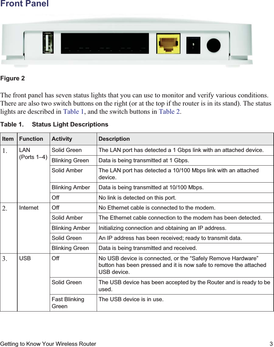 Getting to Know Your Wireless Router 3Front PanelThe front panel has seven status lights that you can use to monitor and verify various conditions. There are also two switch buttons on the right (or at the top if the router is in its stand). The status lights are described in Table 1, and the switch buttons in Table 2.Figure 2Table 1. Status Light Descriptions  Item Function Activity Description1. LAN(Ports 1–4)Solid Green The LAN port has detected a 1 Gbps link with an attached device.Blinking Green Data is being transmitted at 1 Gbps.Solid Amber The LAN port has detected a 10/100 Mbps link with an attached device.Blinking Amber Data is being transmitted at 10/100 Mbps.Off No link is detected on this port.2. Internet Off  No Ethernet cable is connected to the modem.Solid Amber  The Ethernet cable connection to the modem has been detected.Blinking Amber Initializing connection and obtaining an IP address.Solid Green  An IP address has been received; ready to transmit data.Blinking Green Data is being transmitted and received.3. USB Off No USB device is connected, or the “Safely Remove Hardware” button has been pressed and it is now safe to remove the attached USB device.Solid Green The USB device has been accepted by the Router and is ready to be used.Fast Blinking GreenThe USB device is in use.123456