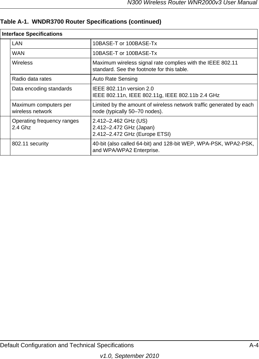 N300 Wireless Router WNR2000v3 User Manual Default Configuration and Technical Specifications A-4v1.0, September 2010Interface SpecificationsLAN 10BASE-T or 100BASE-Tx WAN 10BASE-T or 100BASE-Tx Wireless Maximum wireless signal rate complies with the IEEE 802.11 standard. See the footnote for this table. Radio data rates Auto Rate SensingData encoding standards IEEE 802.11n version 2.0IEEE 802.11n, IEEE 802.11g, IEEE 802.11b 2.4 GHzMaximum computers per wireless networkLimited by the amount of wireless network traffic generated by each node (typically 50–70 nodes).Operating frequency ranges 2.4 Ghz2.412–2.462 GHz (US)2.412–2.472 GHz (Japan)2.412–2.472 GHz (Europe ETSI)802.11 security 40-bit (also called 64-bit) and 128-bit WEP, WPA-PSK, WPA2-PSK, and WPA/WPA2 Enterprise.Table A-1.  WNDR3700 Router Specifications (continued)