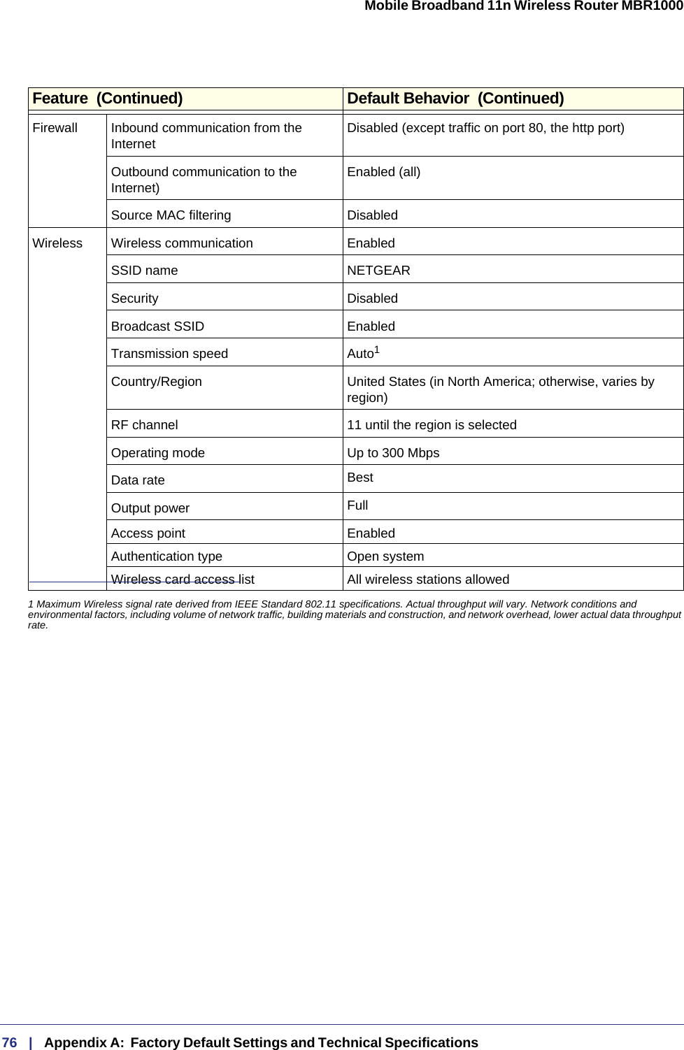 76   |   Appendix A:  Factory Default Settings and Technical Specifications  Mobile Broadband 11n Wireless Router MBR1000 Firewall Inbound communication from the InternetDisabled (except traffic on port 80, the http port)Outbound communication to the Internet)Enabled (all)Source MAC filtering DisabledWireless Wireless communication EnabledSSID name NETGEARSecurity DisabledBroadcast SSID EnabledTransmission speed Auto1Country/Region United States (in North America; otherwise, varies by region)RF channel 11 until the region is selectedOperating mode Up to 300 Mbps Data rate BestOutput power FullAccess point EnabledAuthentication type Open systemWireless card access list All wireless stations allowed1 Maximum Wireless signal rate derived from IEEE Standard 802.11 specifications. Actual throughput will vary. Network conditions and environmental factors, including volume of network traffic, building materials and construction, and network overhead, lower actual data throughput rate.Feature  (Continued) Default Behavior  (Continued)