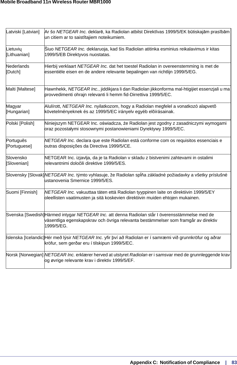   Appendix C:  Notification of Compliance     |    83Mobile Broadband 11n Wireless Router MBR1000 Latviski [Latvian] Ar šo NETGEAR Inc. deklarē, ka Radiolan atbilst Direktīvas 1999/5/EK būtiskajām prasībām un citiem ar to saistītajiem noteikumiem.Lietuvių [Lithuanian] Šiuo NETGEAR Inc. deklaruoja, kad šis Radiolan atitinka esminius reikalavimus ir kitas 1999/5/EB Direktyvos nuostatas.Nederlands [Dutch]Hierbij verklaart NETGEAR Inc. dat het toestel Radiolan in overeenstemming is met de essentiële eisen en de andere relevante bepalingen van richtlijn 1999/5/EG.Malti [Maltese] Hawnhekk, NETGEAR Inc., jiddikjara li dan Radiolan jikkonforma mal-htigijiet essenzjali u ma provvedimenti ohrajn relevanti li hemm fid-Dirrettiva 1999/5/EC.Magyar [Hungarian]Alulírott, NETGEAR Inc. nyilatkozom, hogy a Radiolan megfelel a vonatkozó alapvetõ követelményeknek és az 1999/5/EC irányelv egyéb elõírásainak.Polski [Polish] Niniejszym NETGEAR Inc. oświadcza, że Radiolan jest zgodny z zasadniczymi wymogami oraz pozostałymi stosownymi postanowieniami Dyrektywy 1999/5/EC.Português [Portuguese]NETGEAR Inc. declara que este Radiolan está conforme com os requisitos essenciais e outras disposições da Directiva 1999/5/CE.Slovensko [Slovenian]NETGEAR Inc. izjavlja, da je ta Radiolan v skladu z bistvenimi zahtevami in ostalimi relevantnimi določili direktive 1999/5/ES.Slovensky [Slovak]NETGEAR Inc. týmto vyhlasuje, že Radiolan spĺňa základné požiadavky a všetky príslušné ustanovenia Smernice 1999/5/ES.Suomi [Finnish] NETGEAR Inc. vakuuttaa täten että Radiolan tyyppinen laite on direktiivin 1999/5/EY oleellisten vaatimusten ja sitä koskevien direktiivin muiden ehtojen mukainen.Svenska [Swedish]Härmed intygar NETGEAR Inc. att denna Radiolan står I överensstämmelse med de väsentliga egenskapskrav och övriga relevanta bestämmelser som framgår av direktiv 1999/5/EG.Íslenska [Icelandic]Hér með lýsir NETGEAR Inc. yfir því að Radiolan er í samræmi við grunnkröfur og aðrar kröfur, sem gerðar eru í tilskipun 1999/5/EC.Norsk [Norwegian] NETGEAR Inc. erklærer herved at utstyret Radiolan er i samsvar med de grunnleggende krav og øvrige relevante krav i direktiv 1999/5/EF.