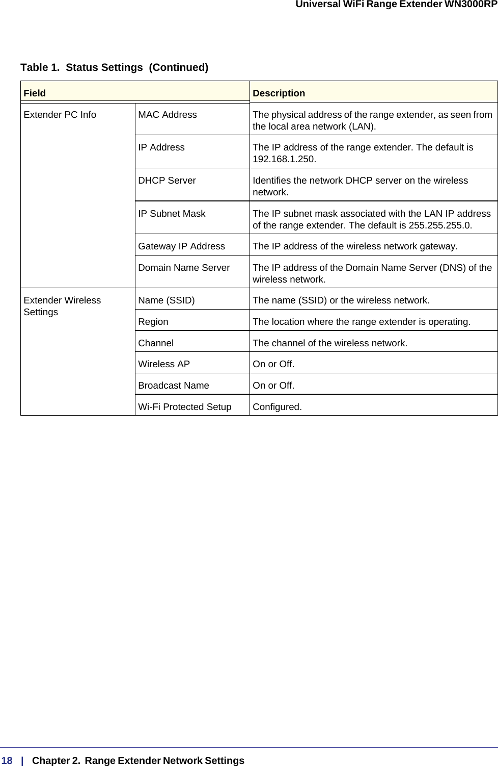 18   |   Chapter 2.  Range Extender Network Settings  Universal WiFi Range Extender WN3000RP Extender PC Info MAC Address The physical address of the range extender, as seen from the local area network (LAN).IP Address The IP address of the range extender. The default is 192.168.1.250.DHCP Server Identifies the network DHCP server on the wireless network.IP Subnet Mask The IP subnet mask associated with the LAN IP address of the range extender. The default is 255.255.255.0.Gateway IP Address The IP address of the wireless network gateway.Domain Name Server The IP address of the Domain Name Server (DNS) of the wireless network.Extender Wireless Settings Name (SSID) The name (SSID) or the wireless network.Region The location where the range extender is operating.Channel The channel of the wireless network.Wireless AP On or Off.Broadcast Name On or Off.Wi-Fi Protected Setup Configured.Table 1.  Status Settings  (Continued)Field Description