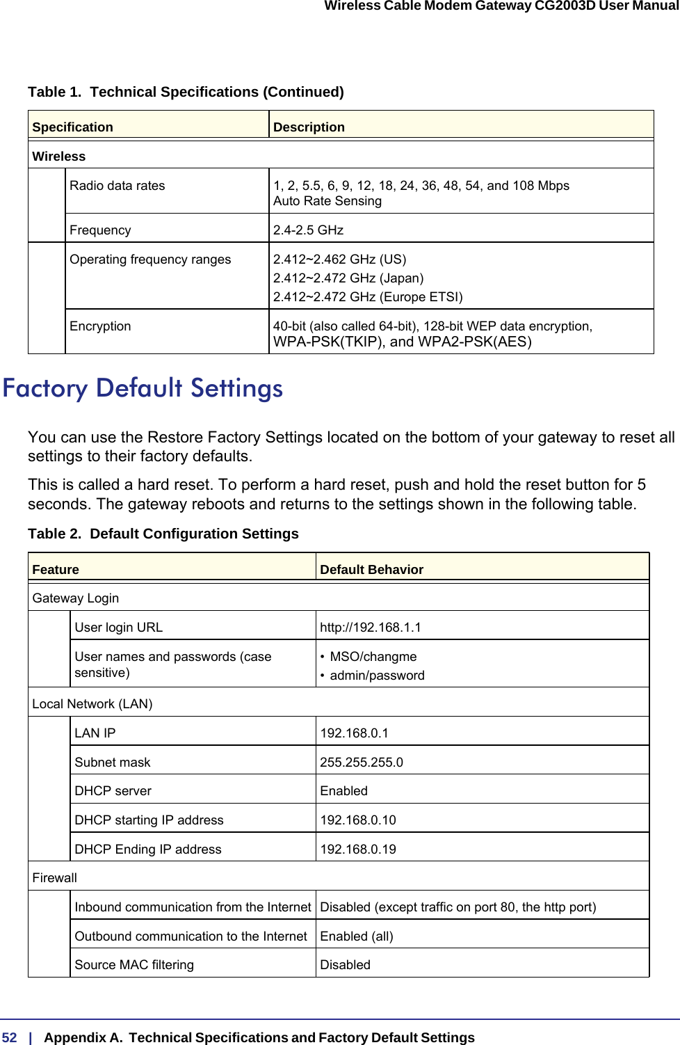 52   |   Appendix A.  Technical Specifications and Factory Default Settings  Wireless Cable Modem Gateway CG2003D User Manual Factory Default SettingsYou can use the Restore Factory Settings located on the bottom of your gateway to reset all settings to their factory defaults. This is called a hard reset. To perform a hard reset, push and hold the reset button for 5 seconds. The gateway reboots and returns to the settings shown in the following table.WirelessRadio data rates 1, 2, 5.5, 6, 9, 12, 18, 24, 36, 48, 54, and 108 Mbps  Auto Rate SensingFrequency 2.4-2.5 GHzOperating frequency ranges 2.412~2.462 GHz (US)2.412~2.472 GHz (Japan)2.412~2.472 GHz (Europe ETSI)Encryption 40-bit (also called 64-bit), 128-bit WEP data encryption,  WPA-PSK(TKIP), and WPA2-PSK(AES)Table 2.  Default Configuration Settings Feature Default BehaviorGateway LoginUser login URL http://192.168.1.1User names and passwords (case sensitive)• MSO/changme• admin/passwordLocal Network (LAN)LAN IP 192.168.0.1Subnet mask 255.255.255.0DHCP server EnabledDHCP starting IP address 192.168.0.10DHCP Ending IP address 192.168.0.19FirewallInbound communication from the Internet Disabled (except traffic on port 80, the http port)Outbound communication to the Internet Enabled (all)Source MAC filtering DisabledTable 1.  Technical Specifications (Continued)Specification Description