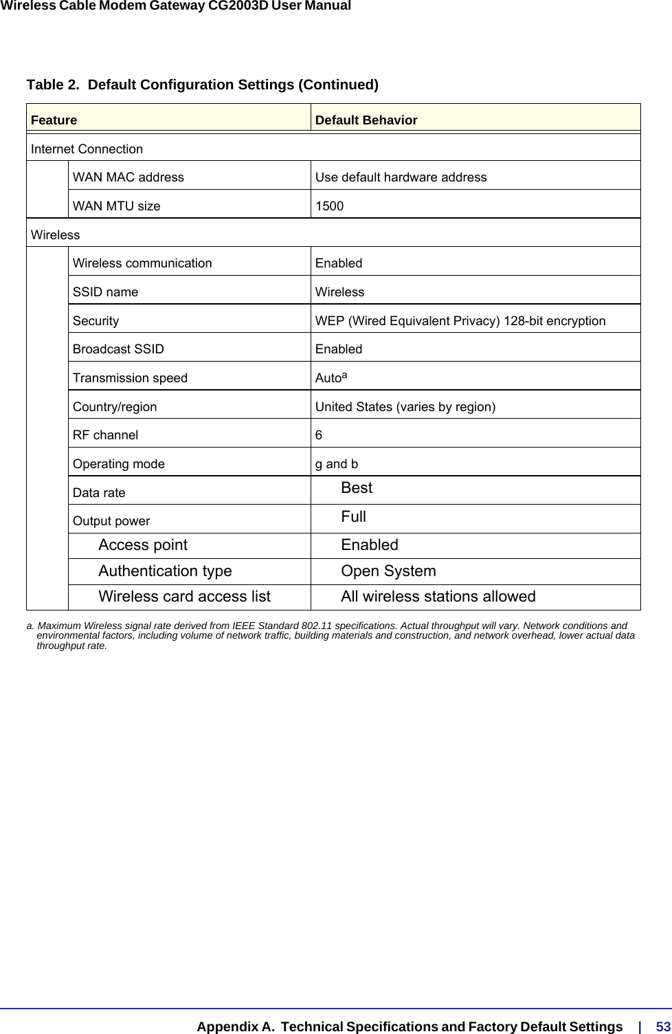   Appendix A.  Technical Specifications and Factory Default Settings     |    53Wireless Cable Modem Gateway CG2003D User Manual Internet ConnectionWAN MAC address Use default hardware addressWAN MTU size 1500WirelessWireless communication EnabledSSID name WirelessSecurity WEP (Wired Equivalent Privacy) 128-bit encryptionBroadcast SSID EnabledTransmission speed AutoaCountry/region United States (varies by region)RF channel 6Operating mode g and bData rate BestOutput power FullAccess point EnabledAuthentication type Open SystemWireless card access list All wireless stations alloweda. Maximum Wireless signal rate derived from IEEE Standard 802.11 specifications. Actual throughput will vary. Network conditions and environmental factors, including volume of network traffic, building materials and construction, and network overhead, lower actual data throughput rate.Table 2.  Default Configuration Settings (Continued)Feature Default Behavior