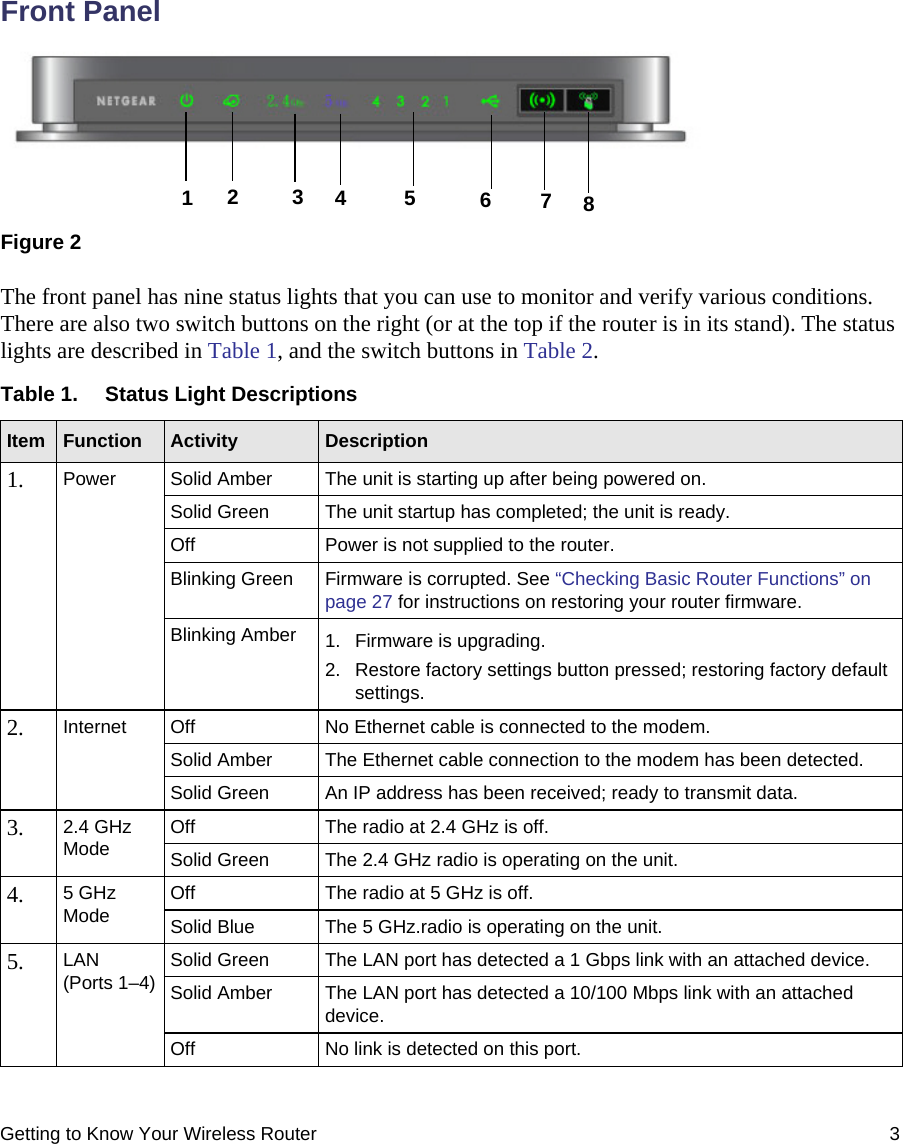 Getting to Know Your Wireless Router 3Front PanelThe front panel has nine status lights that you can use to monitor and verify various conditions. There are also two switch buttons on the right (or at the top if the router is in its stand). The status lights are described in Table 1, and the switch buttons in Table 2.  Figure 2Table 1. Status Light Descriptions  Item Function Activity Description1. Power Solid Amber The unit is starting up after being powered on.Solid Green The unit startup has completed; the unit is ready.Off Power is not supplied to the router.Blinking Green Firmware is corrupted. See “Checking Basic Router Functions” on page 27 for instructions on restoring your router firmware.Blinking Amber 1. Firmware is upgrading.2. Restore factory settings button pressed; restoring factory default settings.2. Internet Off  No Ethernet cable is connected to the modem.Solid Amber  The Ethernet cable connection to the modem has been detected.Solid Green  An IP address has been received; ready to transmit data.3. 2.4 GHz Mode Off The radio at 2.4 GHz is off.Solid Green The 2.4 GHz radio is operating on the unit.4. 5 GHz Mode Off The radio at 5 GHz is off.Solid Blue The 5 GHz.radio is operating on the unit.5. LAN (Ports 1–4)Solid Green The LAN port has detected a 1 Gbps link with an attached device.Solid Amber The LAN port has detected a 10/100 Mbps link with an attached device.Off No link is detected on this port.12345678