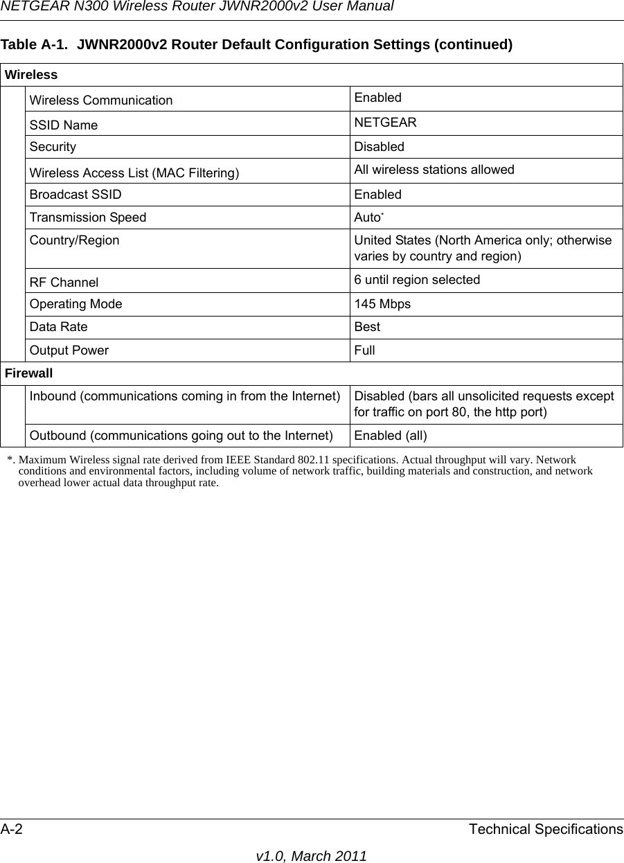 NETGEAR N300 Wireless Router JWNR2000v2 User Manual A-2 Technical Specificationsv1.0, March 2011WirelessWireless Communication EnabledSSID Name NETGEARSecurity DisabledWireless Access List (MAC Filtering) All wireless stations allowedBroadcast SSID EnabledTransmission Speed Auto*Country/Region United States (North America only; otherwise varies by country and region)RF Channel 6 until region selected Operating Mode 145 MbpsData Rate BestOutput Power FullFirewallInbound (communications coming in from the Internet) Disabled (bars all unsolicited requests except for traffic on port 80, the http port)Outbound (communications going out to the Internet) Enabled (all)*. Maximum Wireless signal rate derived from IEEE Standard 802.11 specifications. Actual throughput will vary. Network conditions and environmental factors, including volume of network traffic, building materials and construction, and network overhead lower actual data throughput rate.Table A-1.  JWNR2000v2 Router Default Configuration Settings (continued)