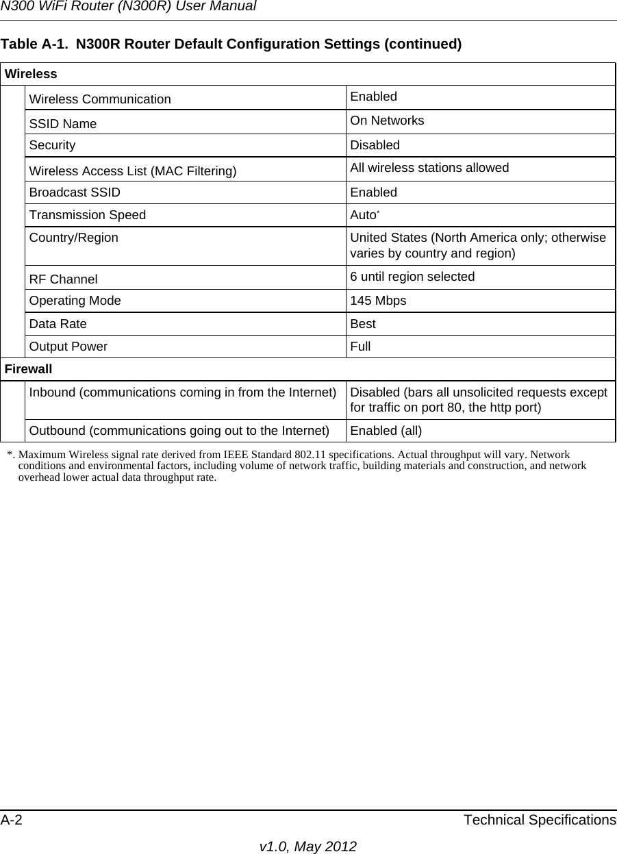 N300 WiFi Router (N300R) User ManualA-2 Technical Specificationsv1.0, May 2012WirelessWireless Communication EnabledSSID Name On NetworksSecurity DisabledWireless Access List (MAC Filtering) All wireless stations allowedBroadcast SSID EnabledTransmission Speed Auto*Country/Region United States (North America only; otherwise varies by country and region)RF Channel 6 until region selected Operating Mode 145 MbpsData Rate BestOutput Power FullFirewallInbound (communications coming in from the Internet) Disabled (bars all unsolicited requests except for traffic on port 80, the http port)Outbound (communications going out to the Internet) Enabled (all)*. Maximum Wireless signal rate derived from IEEE Standard 802.11 specifications. Actual throughput will vary. Network conditions and environmental factors, including volume of network traffic, building materials and construction, and network overhead lower actual data throughput rate.Table A-1.  N300R Router Default Configuration Settings (continued)