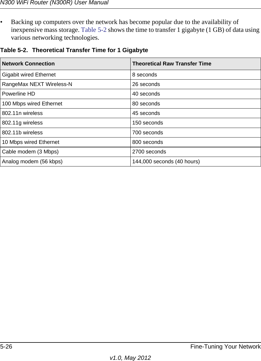 N300 WiFi Router (N300R) User Manual5-26 Fine-Tuning Your Networkv1.0, May 2012• Backing up computers over the network has become popular due to the availability of inexpensive mass storage. Table 5-2 shows the time to transfer 1 gigabyte (1 GB) of data using various networking technologies.Table 5-2.  Theoretical Transfer Time for 1 Gigabyte Network Connection Theoretical Raw Transfer TimeGigabit wired Ethernet 8 secondsRangeMax NEXT Wireless-N 26 secondsPowerline HD 40 seconds100 Mbps wired Ethernet 80 seconds802.11n wireless 45 seconds802.11g wireless 150 seconds802.11b wireless 700 seconds10 Mbps wired Ethernet 800 secondsCable modem (3 Mbps) 2700 secondsAnalog modem (56 kbps) 144,000 seconds (40 hours)