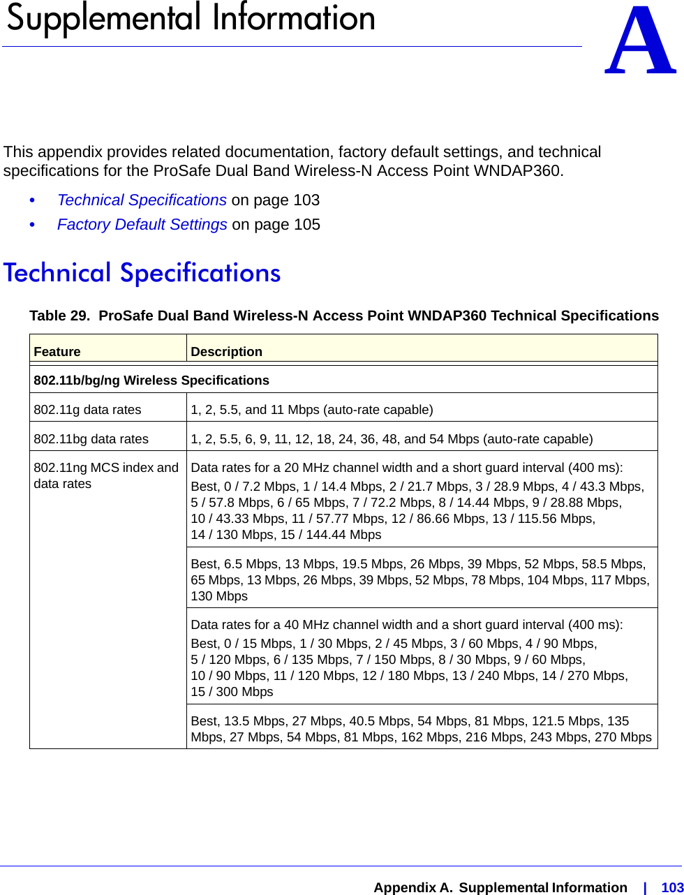   Appendix A.  Supplemental Information    |    103AA.   Supplemental InformationThis appendix provides related documentation, factory default settings, and technical specifications for the ProSafe Dual Band Wireless-N Access Point WNDAP360.•     Technical Specifications on page 103•     Factory Default Settings on page 105Technical SpecificationsTable 29.  ProSafe Dual Band Wireless-N Access Point WNDAP360 Technical SpecificationsFeature Description802.11b/bg/ng Wireless Specifications802.11g data rates 1, 2, 5.5, and 11 Mbps (auto-rate capable)802.11bg data rates 1, 2, 5.5, 6, 9, 11, 12, 18, 24, 36, 48, and 54 Mbps (auto-rate capable)802.11ng MCS index and data rates Data rates for a 20 MHz channel width and a short guard interval (400 ms):Best, 0 / 7.2 Mbps, 1 / 14.4 Mbps, 2 / 21.7 Mbps, 3 / 28.9 Mbps, 4 / 43.3 Mbps, 5 / 57.8 Mbps, 6 / 65 Mbps, 7 / 72.2 Mbps, 8 / 14.44 Mbps, 9 / 28.88 Mbps, 10 / 43.33 Mbps, 11 / 57.77 Mbps, 12 / 86.66 Mbps, 13 / 115.56 Mbps,  14 / 130 Mbps, 15 / 144.44 MbpsBest, 6.5 Mbps, 13 Mbps, 19.5 Mbps, 26 Mbps, 39 Mbps, 52 Mbps, 58.5 Mbps, 65 Mbps, 13 Mbps, 26 Mbps, 39 Mbps, 52 Mbps, 78 Mbps, 104 Mbps, 117 Mbps, 130 MbpsData rates for a 40 MHz channel width and a short guard interval (400 ms):Best, 0 / 15 Mbps, 1 / 30 Mbps, 2 / 45 Mbps, 3 / 60 Mbps, 4 / 90 Mbps, 5 / 120 Mbps, 6 / 135 Mbps, 7 / 150 Mbps, 8 / 30 Mbps, 9 / 60 Mbps, 10 / 90 Mbps, 11 / 120 Mbps, 12 / 180 Mbps, 13 / 240 Mbps, 14 / 270 Mbps, 15 / 300 MbpsBest, 13.5 Mbps, 27 Mbps, 40.5 Mbps, 54 Mbps, 81 Mbps, 121.5 Mbps, 135 Mbps, 27 Mbps, 54 Mbps, 81 Mbps, 162 Mbps, 216 Mbps, 243 Mbps, 270 Mbps