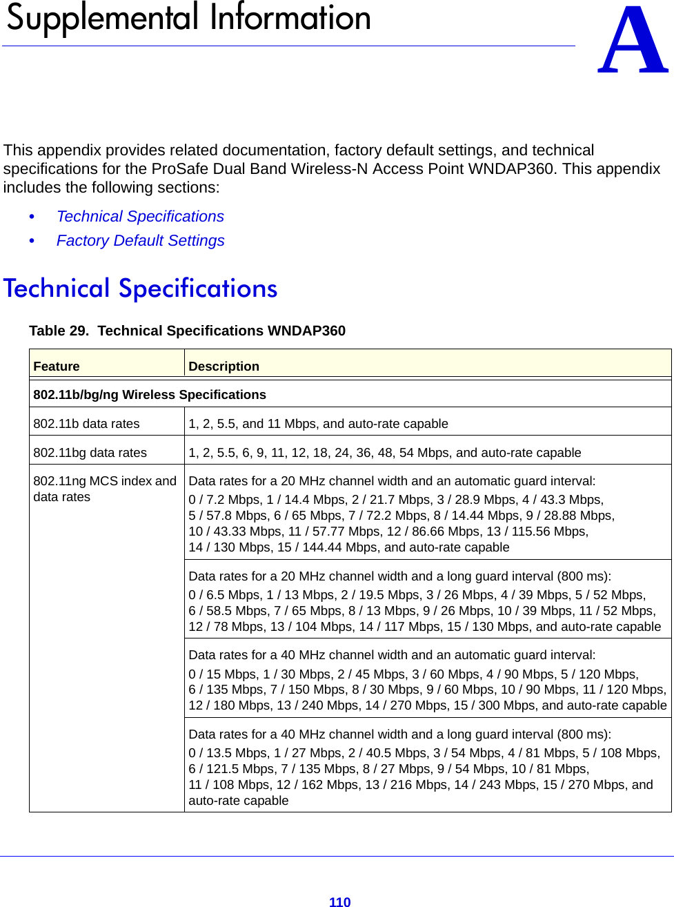 110AA.   Supplemental InformationThis appendix provides related documentation, factory default settings, and technical specifications for the ProSafe Dual Band Wireless-N Access Point WNDAP360. This appendix includes the following sections:•     Technical Specifications •     Factory Default Settings Technical SpecificationsTable 29.  Technical Specifications WNDAP360 Feature Description802.11b/bg/ng Wireless Specifications802.11b data rates 1, 2, 5.5, and 11 Mbps, and auto-rate capable802.11bg data rates 1, 2, 5.5, 6, 9, 11, 12, 18, 24, 36, 48, 54 Mbps, and auto-rate capable802.11ng MCS index and data ratesData rates for a 20 MHz channel width and an automatic guard interval:0 / 7.2 Mbps, 1 / 14.4 Mbps, 2 / 21.7 Mbps, 3 / 28.9 Mbps, 4 / 43.3 Mbps, 5 / 57.8 Mbps, 6 / 65 Mbps, 7 / 72.2 Mbps, 8 / 14.44 Mbps, 9 / 28.88 Mbps, 10 / 43.33 Mbps, 11 / 57.77 Mbps, 12 / 86.66 Mbps, 13 / 115.56 Mbps,  14 / 130 Mbps, 15 / 144.44 Mbps, and auto-rate capableData rates for a 20 MHz channel width and a long guard interval (800 ms):0 / 6.5 Mbps, 1 / 13 Mbps, 2 / 19.5 Mbps, 3 / 26 Mbps, 4 / 39 Mbps, 5 / 52 Mbps, 6 / 58.5 Mbps, 7 / 65 Mbps, 8 / 13 Mbps, 9 / 26 Mbps, 10 / 39 Mbps, 11 / 52 Mbps, 12 / 78 Mbps, 13 / 104 Mbps, 14 / 117 Mbps, 15 / 130 Mbps, and auto-rate capableData rates for a 40 MHz channel width and an automatic guard interval:0 / 15 Mbps, 1 / 30 Mbps, 2 / 45 Mbps, 3 / 60 Mbps, 4 / 90 Mbps, 5 / 120 Mbps, 6 / 135 Mbps, 7 / 150 Mbps, 8 / 30 Mbps, 9 / 60 Mbps, 10 / 90 Mbps, 11 / 120 Mbps, 12 / 180 Mbps, 13 / 240 Mbps, 14 / 270 Mbps, 15 / 300 Mbps, and auto-rate capableData rates for a 40 MHz channel width and a long guard interval (800 ms):0 / 13.5 Mbps, 1 / 27 Mbps, 2 / 40.5 Mbps, 3 / 54 Mbps, 4 / 81 Mbps, 5 / 108 Mbps, 6 / 121.5 Mbps, 7 / 135 Mbps, 8 / 27 Mbps, 9 / 54 Mbps, 10 / 81 Mbps, 11 / 108 Mbps, 12 / 162 Mbps, 13 / 216 Mbps, 14 / 243 Mbps, 15 / 270 Mbps, and auto-rate capable