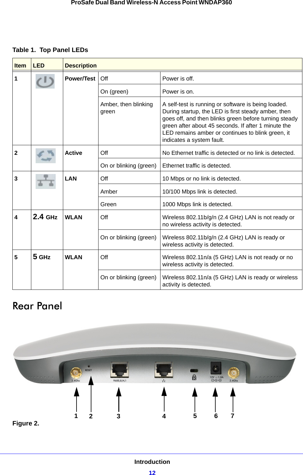 Introduction12ProSafe Dual Band Wireless-N Access Point WNDAP360 Rear PanelFigure 2. Table 1.  Top Panel LEDs Item LED Description1Power/Test Off  Power is off.On (green) Power is on.Amber, then blinking greenA self-test is running or software is being loaded. During startup, the LED is first steady amber, then goes off, and then blinks green before turning steady green after about 45 seconds. If after 1 minute the LED remains amber or continues to blink green, it indicates a system fault.2Active Off No Ethernet traffic is detected or no link is detected.On or blinking (green) Ethernet traffic is detected.3LAN Off 10 Mbps or no link is detected.Amber 10/100 Mbps link is detected.Green 1000 Mbps link is detected.42.4 GHz WLAN Off Wireless 802.11b/g/n (2.4 GHz) LAN is not ready or no wireless activity is detected.On or blinking (green) Wireless 802.11b/g/n (2.4 GHz) LAN is ready or wireless activity is detected.55 GHz WLAN Off Wireless 802.11n/a (5 GHz) LAN is not ready or no wireless activity is detected.On or blinking (green) Wireless 802.11n/a (5 GHz) LAN is ready or wireless activity is detected.123 4 567