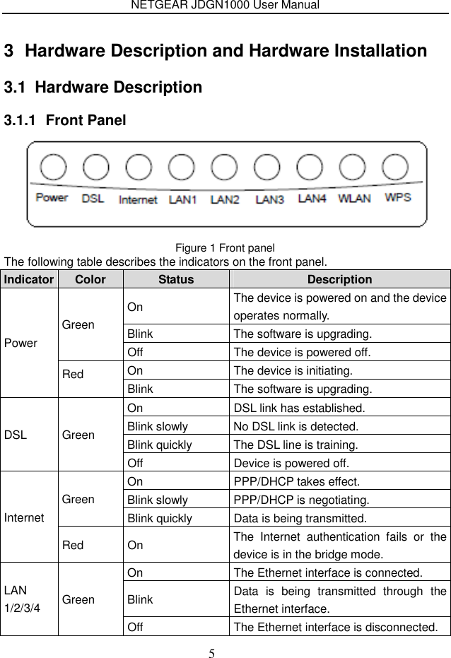 NETGEAR JDGN1000 User Manual 5 3  Hardware Description and Hardware Installation 3.1  Hardware Description 3.1.1  Front Panel  Figure 1 Front panel The following table describes the indicators on the front panel. Indicator Color  Status  Description On  The device is powered on and the device operates normally. Blink  The software is upgrading. Green Off  The device is powered off. On  The device is initiating. Power Red Blink  The software is upgrading. On  DSL link has established. Blink slowly  No DSL link is detected. Blink quickly  The DSL line is training. DSL  Green Off  Device is powered off. On  PPP/DHCP takes effect. Blink slowly  PPP/DHCP is negotiating. Green Blink quickly  Data is being transmitted. Internet Red  On  The  Internet  authentication  fails  or  the device is in the bridge mode. On  The Ethernet interface is connected. Blink  Data  is  being  transmitted  through  the Ethernet interface. LAN 1/2/3/4  Green Off  The Ethernet interface is disconnected. 