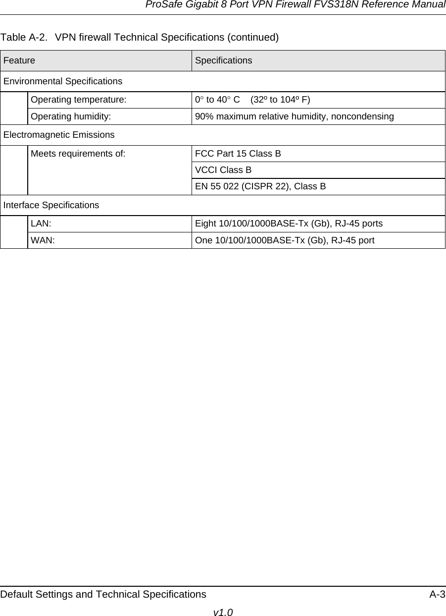 ProSafe Gigabit 8 Port VPN Firewall FVS318N Reference ManualDefault Settings and Technical Specifications A-3v1.0 Environmental SpecificationsOperating temperature: 0 to 40 C     (32º to 104º F)Operating humidity: 90% maximum relative humidity, noncondensingElectromagnetic EmissionsMeets requirements of: FCC Part 15 Class BVCCI Class BEN 55 022 (CISPR 22), Class BInterface SpecificationsLAN: Eight 10/100/1000BASE-Tx (Gb), RJ-45 portsWAN: One 10/100/1000BASE-Tx (Gb), RJ-45 portTable  A-2.  VPN firewall Technical Specifications (continued)Feature Specifications