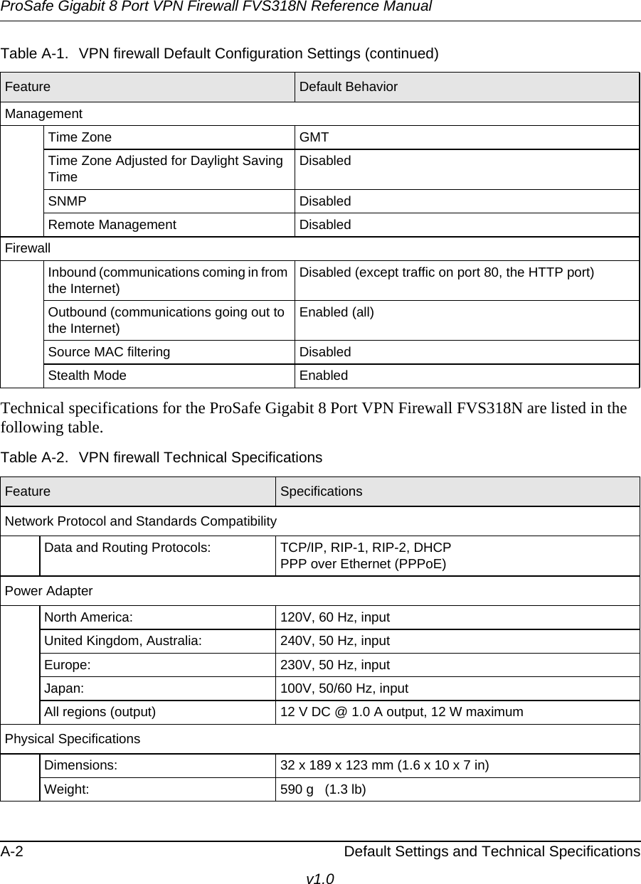 ProSafe Gigabit 8 Port VPN Firewall FVS318N Reference ManualA-2 Default Settings and Technical Specificationsv1.0 Technical specifications for the ProSafe Gigabit 8 Port VPN Firewall FVS318N are listed in the following table.ManagementTime Zone GMTTime Zone Adjusted for Daylight Saving TimeDisabledSNMP DisabledRemote Management DisabledFirewallInbound (communications coming in from the Internet)Disabled (except traffic on port 80, the HTTP port)Outbound (communications going out to the Internet)Enabled (all)Source MAC filtering DisabledStealth Mode EnabledTable  A-2.  VPN firewall Technical Specifications Feature SpecificationsNetwork Protocol and Standards CompatibilityData and Routing Protocols: TCP/IP, RIP-1, RIP-2, DHCP PPP over Ethernet (PPPoE)Power AdapterNorth America: 120V, 60 Hz, inputUnited Kingdom, Australia: 240V, 50 Hz, inputEurope: 230V, 50 Hz, inputJapan: 100V, 50/60 Hz, inputAll regions (output) 12 V DC @ 1.0 A output, 12 W maximumPhysical SpecificationsDimensions: 32 x 189 x 123 mm (1.6 x 10 x 7 in)Weight: 590 g    (1.3 lb)Table  A-1.  VPN firewall Default Configuration Settings (continued)Feature Default Behavior