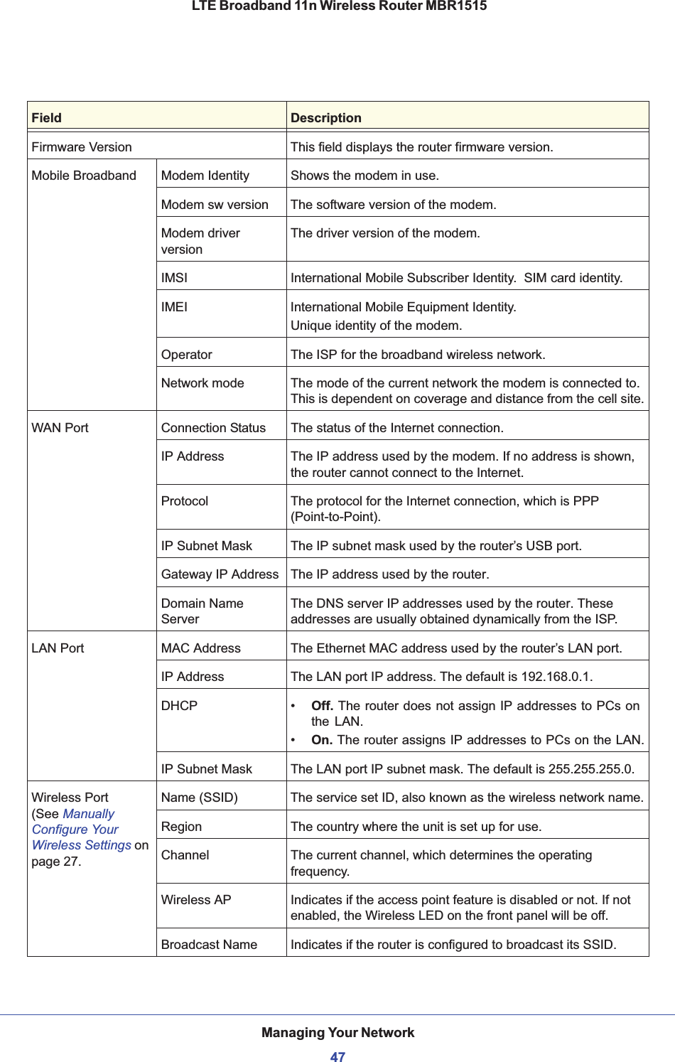 Field DescriptionFirmware Version This field displays the router firmware version.Mobile Broadband Modem Identity Shows the modem in use.Modem sw version The software version of the modem.Modem driver versionThe driver version of the modem.IMSI International Mobile Subscriber Identity.  SIM card identity.IMEI International Mobile Equipment Identity.Unique identity of the modem.Operator The ISP for the broadband wireless network.Network mode The mode of the current network the modem is connected to. This is dependent on coverage and distance from the cell site.WAN Port Connection Status The status of the Internet connection.IP Address The IP address used by the modem. If no address is shown, the router cannot connect to the Internet.Protocol The protocol for the Internet connection, which is PPP (Point-to-Point).IP Subnet Mask The IP subnet mask used by the router’s USB port.Gateway IP Address The IP address used by the router.Domain Name ServerThe DNS server IP addresses used by the router. These addresses are usually obtained dynamically from the ISP.LAN Port MAC Address The Ethernet MAC address used by the router’s LAN port.IP Address The LAN port IP address. The default is 192.168.0.1.DHCP • Off. The router does not assign IP addresses to PCs on the LAN.•On. The router assigns IP addresses to PCs on the LAN.IP Subnet Mask The LAN port IP subnet mask. The default is 255.255.255.0.Wireless Port (See Manually Configure Your Wireless Settings onpage 27.Name (SSID) The service set ID, also known as the wireless network name.Region The country where the unit is set up for use.Channel The current channel, which determines the operating frequency.Wireless AP Indicates if the access point feature is disabled or not. If not enabled, the Wireless LED on the front panel will be off.Broadcast Name Indicates if the router is configured to broadcast its SSID.Managing Your Network47 LTE Broadband 11n Wireless Router MBR1515