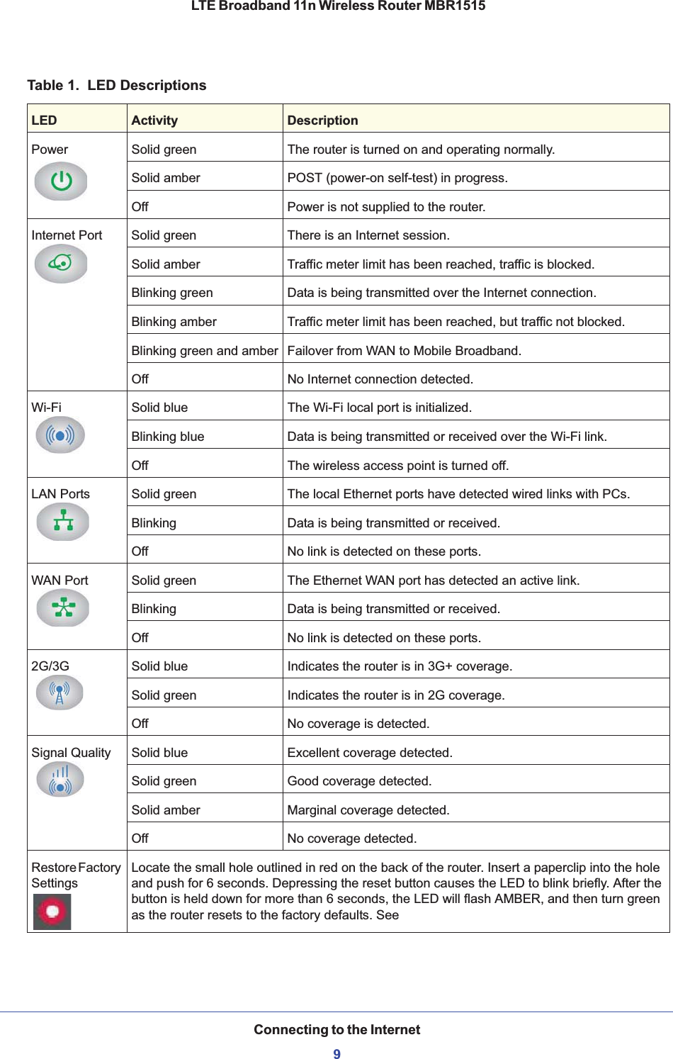 Connecting to the Internet9 LTE Broadband 11n Wireless Router MBR1515Power Solid green The router is turned on and operating normally.Solid amber POST (power-on self-test) in progress.Off Power is not supplied to the router.Internet Port Solid green There is an Internet session.Solid amber Traffic meter limit has been reached, traffic is blocked.Blinking green Data is being transmitted over the Internet connection.Blinking amber Traffic meter limit has been reached, but traffic not blocked.Blinking green and amber Failover from WAN to Mobile Broadband.Off No Internet connection detected.Wi-Fi Solid blue The Wi-Fi local port is initialized.Blinking blue Data is being transmitted or received over the Wi-Fi link.Off The wireless access point is turned off. LAN Ports Solid green The local Ethernet ports have detected wired links with PCs.Blinking Data is being transmitted or received.Off No link is detected on these ports.WAN Port Solid green The Ethernet WAN port has detected an active link.Blinking Data is being transmitted or received.Off No link is detected on these ports.2G/3G Solid blue Indicates the router is in 3G+ coverage.Solid green Indicates the router is in 2G coverage.Off No coverage is detected.Signal Quality Solid blue Excellent coverage detected.Solid green Good coverage detected.Solid amber Marginal coverage detected.Off No coverage detected.Restore Factory Settings Locate the small hole outlined in red on the back of the router. Insert a paperclip into the hole and push for 6 seconds. Depressing the reset button causes the LED to blink briefly. After the button is held down for more than 6 seconds, the LED will flash AMBER, and then turn green as the router resets to the factory defaults. See Table 1.  LED DescriptionsLED Activity Description