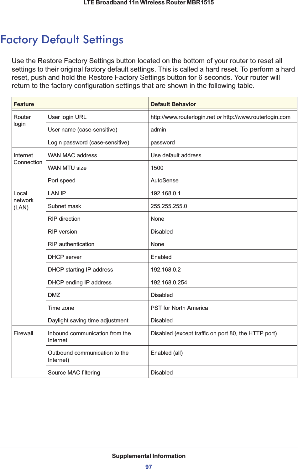 Supplemental Information97LTE Broadband 11n Wireless Router MBR1515Factory Default SettingsUse the Restore Factory Settings button located on the bottom of your router to reset all settings to their original factory default settings. This is called a hard reset. To perform a hard reset, push and hold the Restore Factory Settings button for 6 seconds. Your router will return to the factory configuration settings that are shown in the following table.Feature   Default Behavior  RouterloginUser login URL http://www.routerlogin.net or http://www.routerlogin.comUser name (case-sensitive) admin Login password (case-sensitive) passwordInternet ConnectionWAN MAC address Use default addressWAN MTU size 1500Port speed AutoSenseLocal network(LAN)LAN IP 192.168.0.1Subnet mask 255.255.255.0RIP direction NoneRIP version DisabledRIP authentication NoneDHCP server EnabledDHCP starting IP address 192.168.0.2DHCP ending IP address 192.168.0.254DMZ DisabledTime zone PST for North AmericaDaylight saving time adjustment DisabledFirewall Inbound communication from the InternetDisabled (except traffic on port 80, the HTTP port)Outbound communication to the Internet)Enabled (all)Source MAC filtering Disabled