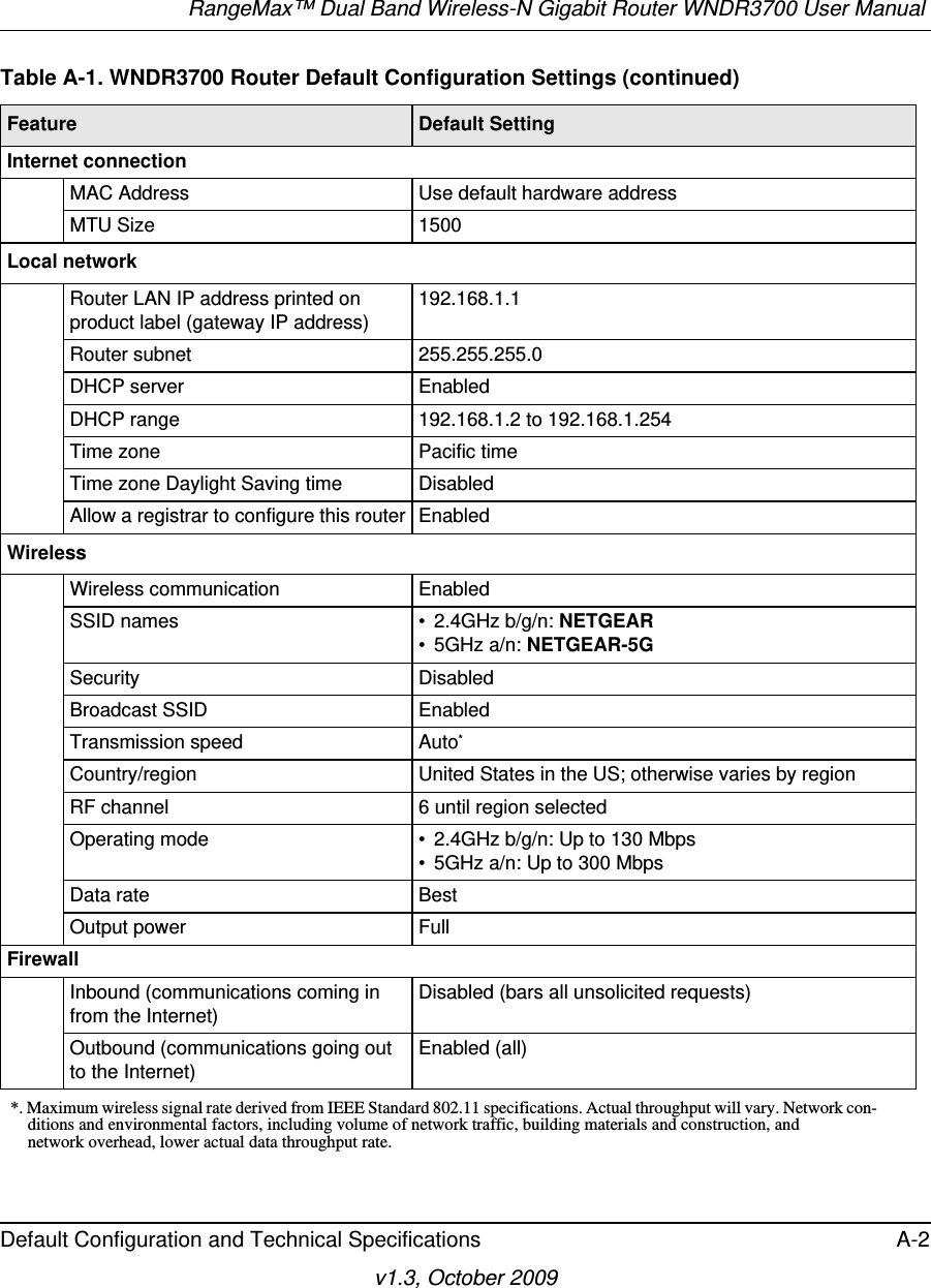 RangeMax™ Dual Band Wireless-N Gigabit Router WNDR3700 User Manual Default Configuration and Technical Specifications A-2v1.3, October 2009Internet connectionMAC Address Use default hardware addressMTU Size 1500Local networkRouter LAN IP address printed on product label (gateway IP address)192.168.1.1Router subnet 255.255.255.0DHCP server EnabledDHCP range 192.168.1.2 to 192.168.1.254Time zone Pacific timeTime zone Daylight Saving time DisabledAllow a registrar to configure this router EnabledWirelessWireless communication EnabledSSID names • 2.4GHz b/g/n: NETGEAR• 5GHz a/n: NETGEAR-5GSecurity DisabledBroadcast SSID EnabledTransmission speed Auto*Country/region United States in the US; otherwise varies by regionRF channel 6 until region selectedOperating mode • 2.4GHz b/g/n: Up to 130 Mbps• 5GHz a/n: Up to 300 MbpsData rate BestOutput power FullFirewallInbound (communications coming in from the Internet)Disabled (bars all unsolicited requests)Outbound (communications going out to the Internet)Enabled (all)*. Maximum wireless signal rate derived from IEEE Standard 802.11 specifications. Actual throughput will vary. Network con-ditions and environmental factors, including volume of network traffic, building materials and construction, and network overhead, lower actual data throughput rate.Table A-1. WNDR3700 Router Default Configuration Settings (continued)Feature Default Setting