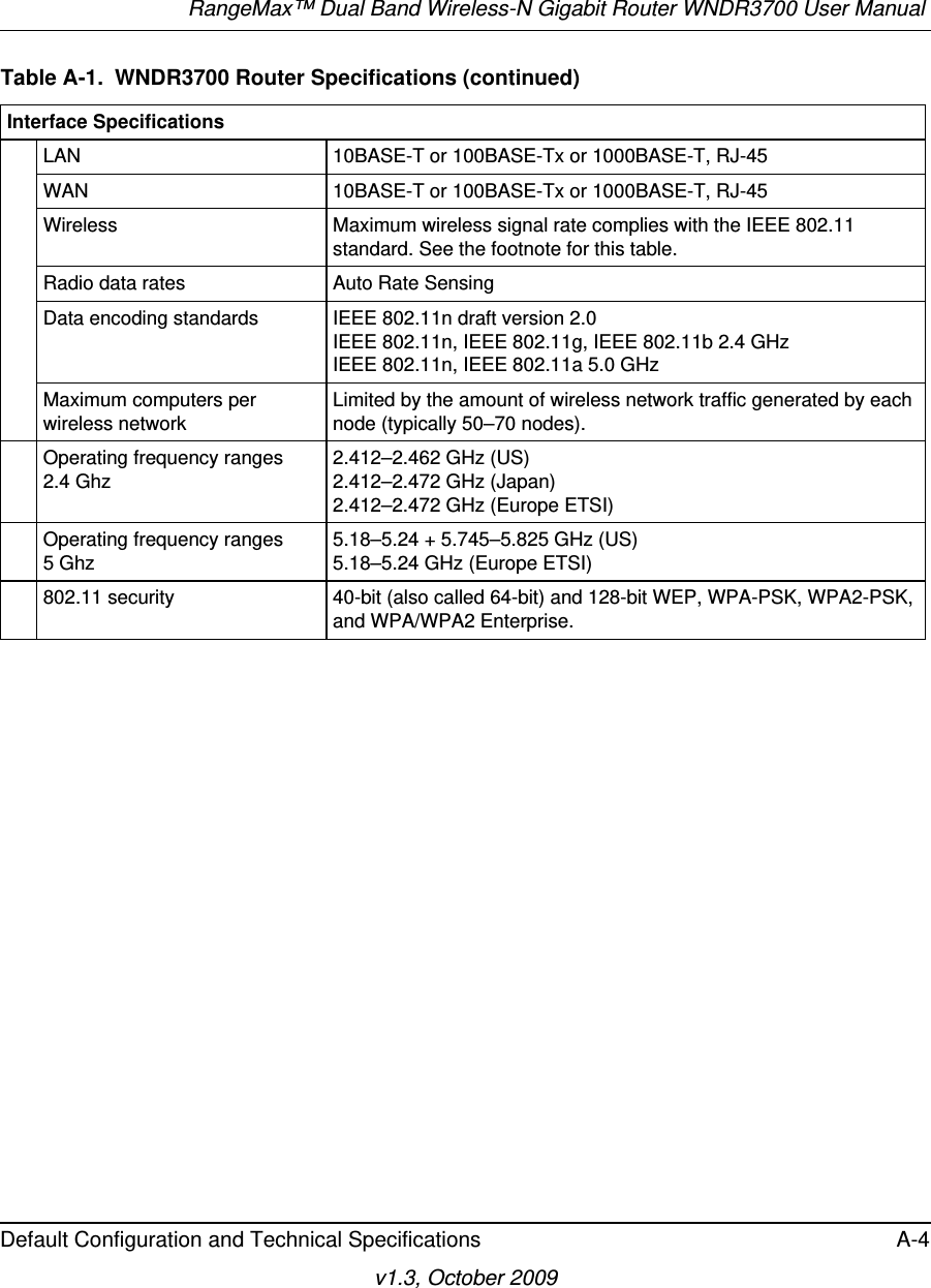 RangeMax™ Dual Band Wireless-N Gigabit Router WNDR3700 User Manual Default Configuration and Technical Specifications A-4v1.3, October 2009Interface SpecificationsLAN 10BASE-T or 100BASE-Tx or 1000BASE-T, RJ-45WAN 10BASE-T or 100BASE-Tx or 1000BASE-T, RJ-45Wireless Maximum wireless signal rate complies with the IEEE 802.11 standard. See the footnote for this table. Radio data rates Auto Rate SensingData encoding standards IEEE 802.11n draft version 2.0IEEE 802.11n, IEEE 802.11g, IEEE 802.11b 2.4 GHzIEEE 802.11n, IEEE 802.11a 5.0 GHzMaximum computers per wireless networkLimited by the amount of wireless network traffic generated by each node (typically 50–70 nodes).Operating frequency ranges 2.4 Ghz2.412–2.462 GHz (US)2.412–2.472 GHz (Japan)2.412–2.472 GHz (Europe ETSI)Operating frequency ranges 5 Ghz5.18–5.24 + 5.745–5.825 GHz (US)5.18–5.24 GHz (Europe ETSI)802.11 security 40-bit (also called 64-bit) and 128-bit WEP, WPA-PSK, WPA2-PSK, and WPA/WPA2 Enterprise.Table A-1.  WNDR3700 Router Specifications (continued)