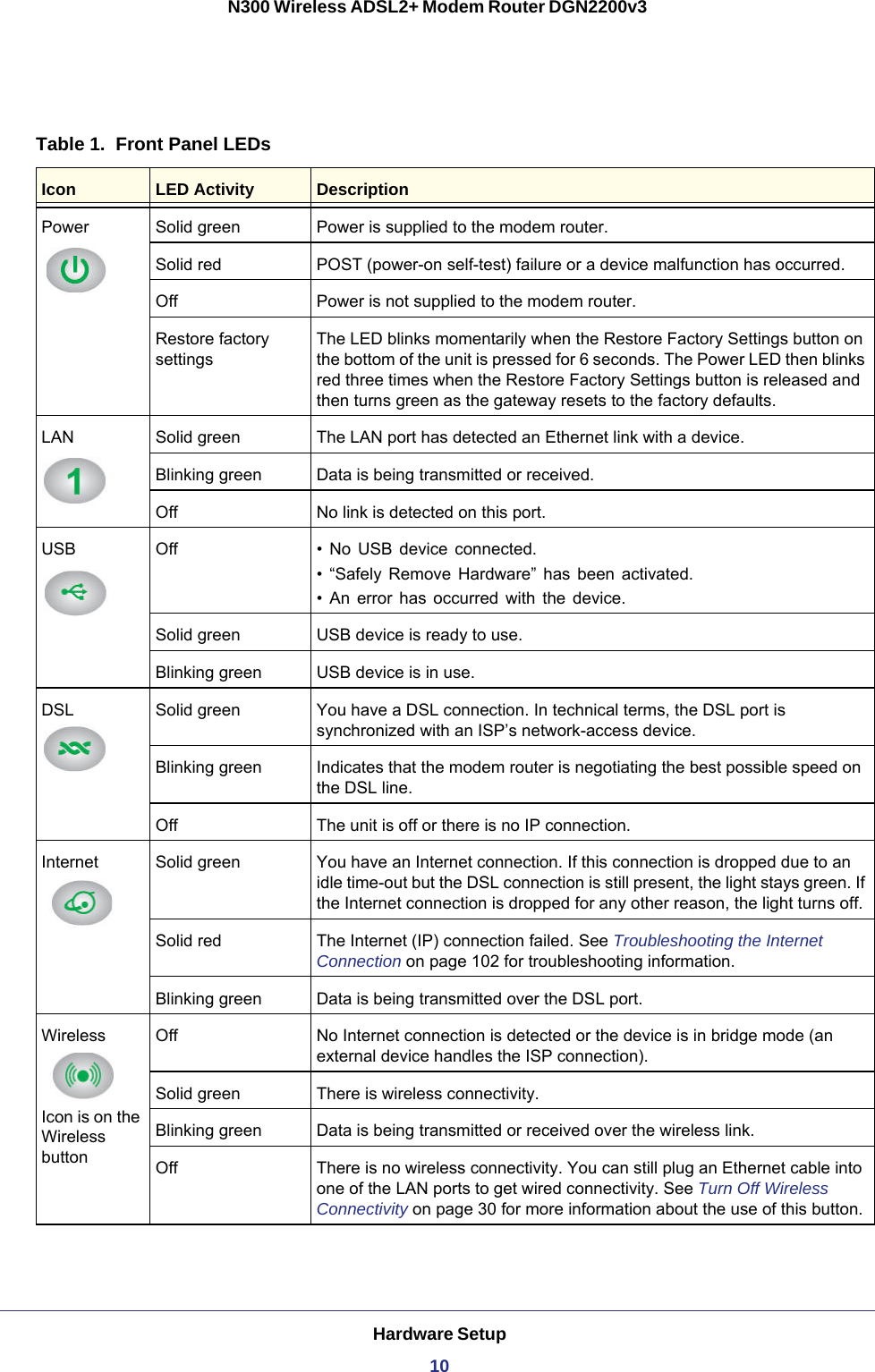 Hardware Setup10N300 Wireless ADSL2+ Modem Router DGN2200v3 Table 1.  Front Panel LEDs  Icon LED Activity DescriptionPower Solid green Power is supplied to the modem router.Solid red POST (power-on self-test) failure or a device malfunction has occurred.Off Power is not supplied to the modem router.Restore factory settingsThe LED blinks momentarily when the Restore Factory Settings button on the bottom of the unit is pressed for 6 seconds. The Power LED then blinks red three times when the Restore Factory Settings button is released and then turns green as the gateway resets to the factory defaults.LAN Solid green The LAN port has detected an Ethernet link with a device.Blinking green Data is being transmitted or received.Off No link is detected on this port.USB Off • No USB device connected. • “Safely Remove Hardware” has been activated. • An error has occurred with the device. Solid green USB device is ready to use. Blinking green USB device is in use. DSL Solid green You have a DSL connection. In technical terms, the DSL port is synchronized with an ISP’s network-access device.Blinking green Indicates that the modem router is negotiating the best possible speed on the DSL line.Off The unit is off or there is no IP connection.Internet Solid green You have an Internet connection. If this connection is dropped due to an idle time-out but the DSL connection is still present, the light stays green. If the Internet connection is dropped for any other reason, the light turns off.Solid red The Internet (IP) connection failed. See Troubleshooting the Internet Connection on page  102 for troubleshooting information.Blinking green Data is being transmitted over the DSL port.WirelessIcon is on the Wireless buttonOff No Internet connection is detected or the device is in bridge mode (an external device handles the ISP connection).Solid green There is wireless connectivity.Blinking green Data is being transmitted or received over the wireless link.Off There is no wireless connectivity. You can still plug an Ethernet cable into one of the LAN ports to get wired connectivity. See Turn Off Wireless Connectivity on page  30 for more information about the use of this button.