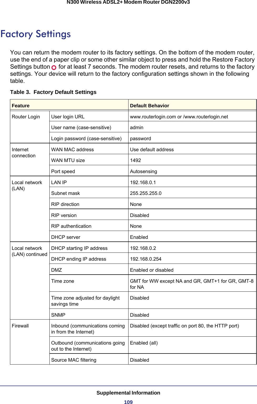 Supplemental Information109N300 Wireless ADSL2+ Modem Router DGN2200v3Factory SettingsYou can return the modem router to its factory settings. On the bottom of the modem router, use the end of a paper clip or some other similar object to press and hold the Restore Factory Settings button   for at least 7 seconds. The modem router resets, and returns to the factory settings. Your device will return to the factory configuration settings shown in the following table.Table 3.  Factory Default Settings  Feature Default BehaviorRouter Login User login URL www.routerlogin.com or /www.routerlogin.netUser name (case-sensitive) admin Login password (case-sensitive) passwordInternet connectionWAN MAC address Use default addressWAN MTU size 1492Port speed AutosensingLocal network (LAN)LAN IP 192.168.0.1Subnet mask 255.255.255.0RIP direction NoneRIP version DisabledRIP authentication NoneDHCP server EnabledLocal network (LAN) continuedDHCP starting IP address 192.168.0.2DHCP ending IP address 192.168.0.254DMZ Enabled or disabledTime zone GMT for WW except NA and GR, GMT+1 for GR, GMT-8 for NATime zone adjusted for daylight savings timeDisabledSNMP DisabledFirewall Inbound (communications coming in from the Internet)Disabled (except traffic on port 80, the HTTP port)Outbound (communications going out to the Internet)Enabled (all)Source MAC filtering Disabled