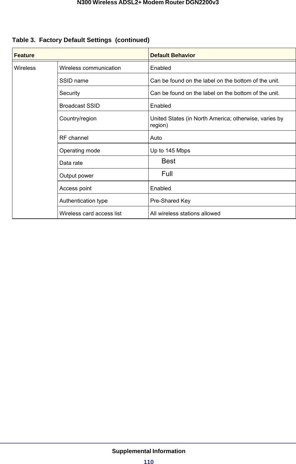Supplemental Information110N300 Wireless ADSL2+ Modem Router DGN2200v3Wireless Wireless communication EnabledSSID name Can be found on the label on the bottom of the unit.Security Can be found on the label on the bottom of the unit.Broadcast SSID EnabledCountry/region United States (in North America; otherwise, varies by region)RF channel AutoOperating mode Up to 145 MbpsData rate BestOutput power FullAccess point EnabledAuthentication type Pre-Shared KeyWireless card access list All wireless stations allowedTable 3.  Factory Default Settings  (continued)Feature Default Behavior