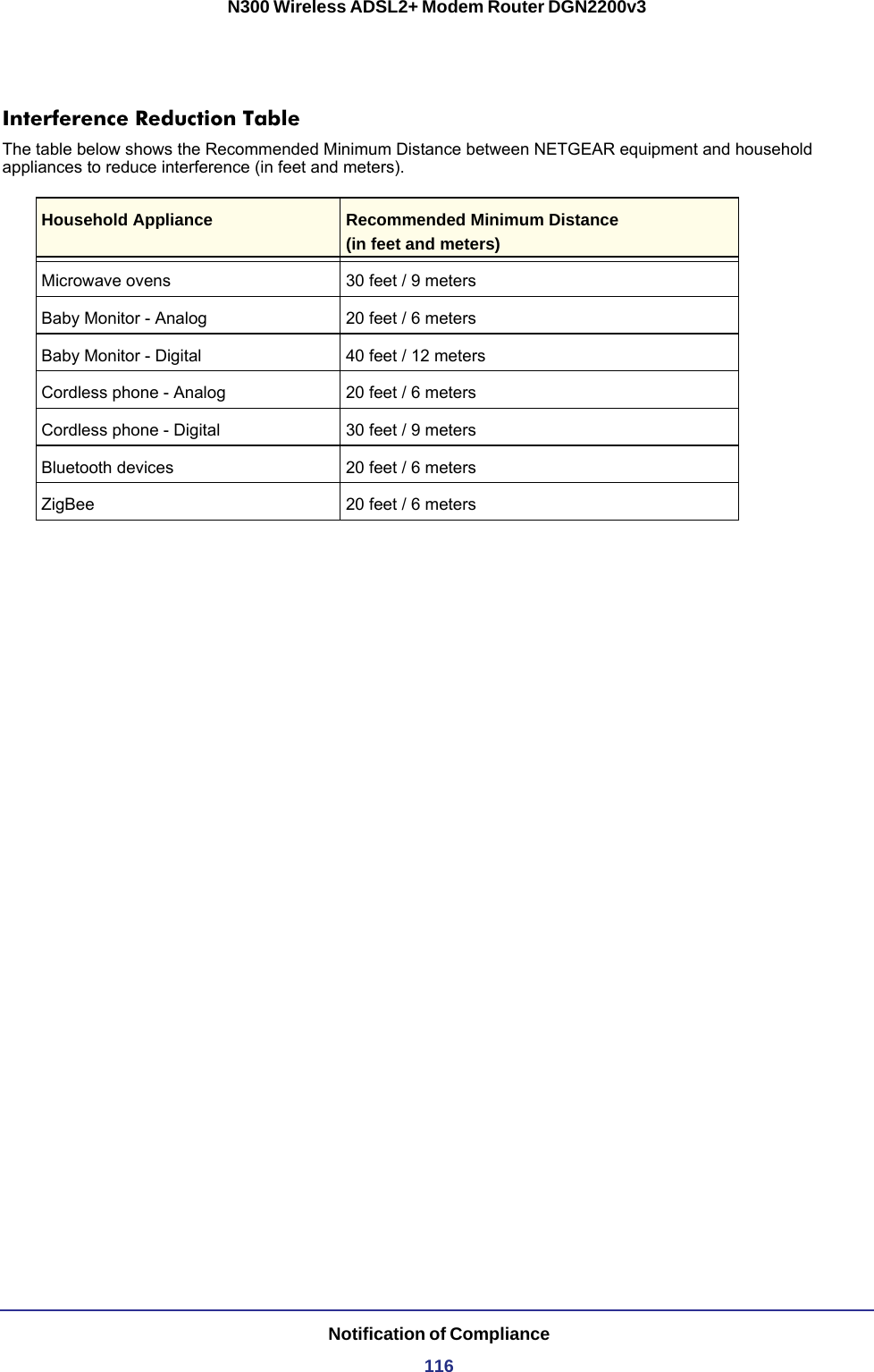 Notification of Compliance116N300 Wireless ADSL2+ Modem Router DGN2200v3Interference Reduction TableThe table below shows the Recommended Minimum Distance between NETGEAR equipment and household appliances to reduce interference (in feet and meters).Household Appliance Recommended Minimum Distance(in feet and meters) Microwave ovens 30 feet / 9 metersBaby Monitor - Analog 20 feet / 6 metersBaby Monitor - Digital 40 feet / 12 metersCordless phone - Analog 20 feet / 6 metersCordless phone - Digital 30 feet / 9 metersBluetooth devices 20 feet / 6 metersZigBee 20 feet / 6 meters