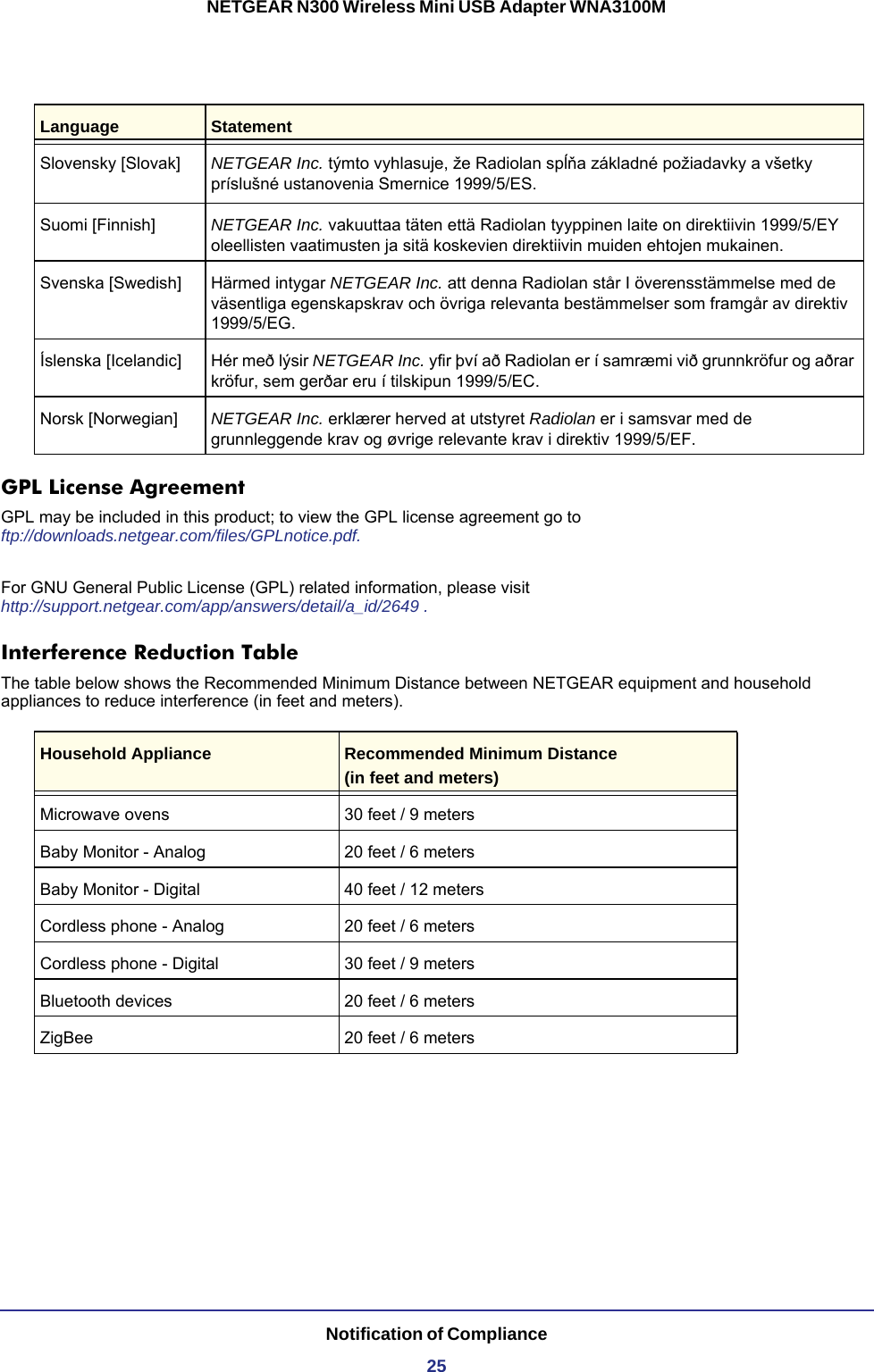 Notification of Compliance25NETGEAR N300 Wireless Mini USB Adapter WNA3100MGPL License AgreementGPL may be included in this product; to view the GPL license agreement go to ftp://downloads.netgear.com/files/GPLnotice.pdf. For GNU General Public License (GPL) related information, please visit http://support.netgear.com/app/answers/detail/a_id/2649 .Interference Reduction TableThe table below shows the Recommended Minimum Distance between NETGEAR equipment and household appliances to reduce interference (in feet and meters).Household Appliance Recommended Minimum Distance(in feet and meters) Microwave ovens 30 feet / 9 metersBaby Monitor - Analog 20 feet / 6 metersBaby Monitor - Digital 40 feet / 12 metersCordless phone - Analog 20 feet / 6 metersCordless phone - Digital 30 feet / 9 metersBluetooth devices 20 feet / 6 metersZigBee 20 feet / 6 metersSlovensky [Slovak] NETGEAR Inc. týmto vyhlasuje, že Radiolan spĺňa základné požiadavky a všetky príslušné ustanovenia Smernice 1999/5/ES.Suomi [Finnish] NETGEAR Inc. vakuuttaa täten että Radiolan tyyppinen laite on direktiivin 1999/5/EY oleellisten vaatimusten ja sitä koskevien direktiivin muiden ehtojen mukainen.Svenska [Swedish] Härmed intygar NETGEAR Inc. att denna Radiolan står I överensstämmelse med de väsentliga egenskapskrav och övriga relevanta bestämmelser som framgår av direktiv 1999/5/EG.Íslenska [Icelandic] Hér með lýsir NETGEAR Inc. yfir því að Radiolan er í samræmi við grunnkröfur og aðrar kröfur, sem gerðar eru í tilskipun 1999/5/EC.Norsk [Norwegian] NETGEAR Inc. erklærer herved at utstyret Radiolan er i samsvar med de grunnleggende krav og øvrige relevante krav i direktiv 1999/5/EF.Language Statement