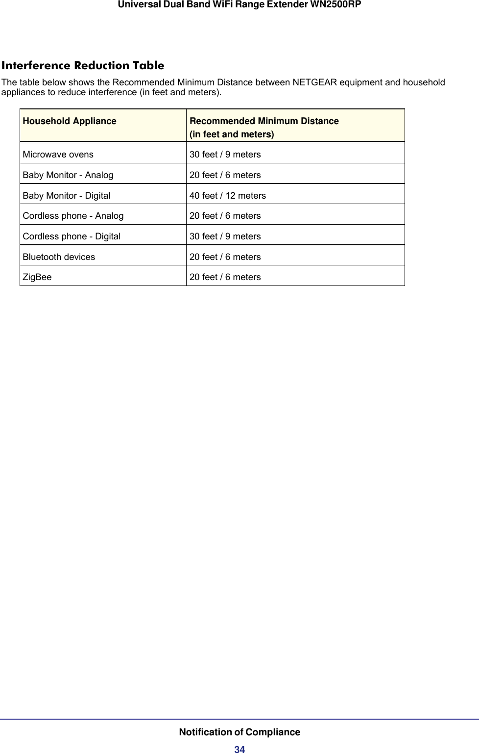 Universal Dual Band WiFi Range Extender WN2500RPNotification of Compliance34Interference Reduction TableThe table below shows the Recommended Minimum Distance between NETGEAR equipment and household appliances to reduce interference (in feet and meters).Household Appliance Recommended Minimum Distance(in feet and meters) Microwave ovens 30 feet / 9 metersBaby Monitor - Analog 20 feet / 6 metersBaby Monitor - Digital 40 feet / 12 metersCordless phone - Analog 20 feet / 6 metersCordless phone - Digital 30 feet / 9 metersBluetooth devices 20 feet / 6 metersZigBee 20 feet / 6 meters