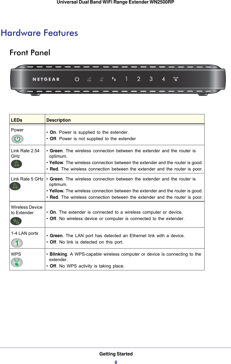 Getting Started6Universal Dual Band WiFi Range Extender WN2500RP Hardware FeaturesFront PanelLEDs DescriptionPower •  On. Power is supplied to the extender.•  Off. Power is not supplied to the extenderLink Rate 2.54 GHz •  Green. The wireless connection between the extender and the router is optimum.• Yellow. The wireless connection between the extender and the router is good.• Red. The wireless connection between the extender and the router is poor.Link Rate 5 GHz •  Green. The wireless connection between the extender and the router is optimum.• Yellow. The wireless connection between the extender and the router is good.• Red. The wireless connection between the extender and the router is poor.Wireless Device to Extender •  On. The extender is connected to a wireless computer or device.•  Off. No wireless device or computer is connected to the extender.1-4 LAN ports •  Green. The LAN port has detected an Ethernet link with a device.•  Off. No link is detected on this port.WPS • Blinking. A WPS-capable wireless computer or device is connecting to the extender.•  Off. No WPS activity is taking place.