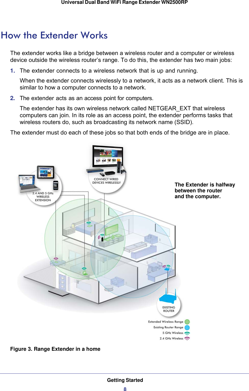 Getting Started8Universal Dual Band WiFi Range Extender WN2500RP How the Extender WorksThe extender works like a bridge between a wireless router and a computer or wireless device outside the wireless router’s range. To do this, the extender has two main jobs:1.  The extender connects to a wireless network that is up and running. When the extender connects wirelessly to a network, it acts as a network client. This is similar to how a computer connects to a network. 2.  The extender acts as an access point for computers. The extender has its own wireless network called NETGEAR_EXT that wireless computers can join. In its role as an access point, the extender performs tasks that wireless routers do, such as broadcasting its network name (SSID).The extender must do each of these jobs so that both ends of the bridge are in place.The Extender is halfwaybetween the routerand the computer.Figure 3. Range Extender in a home