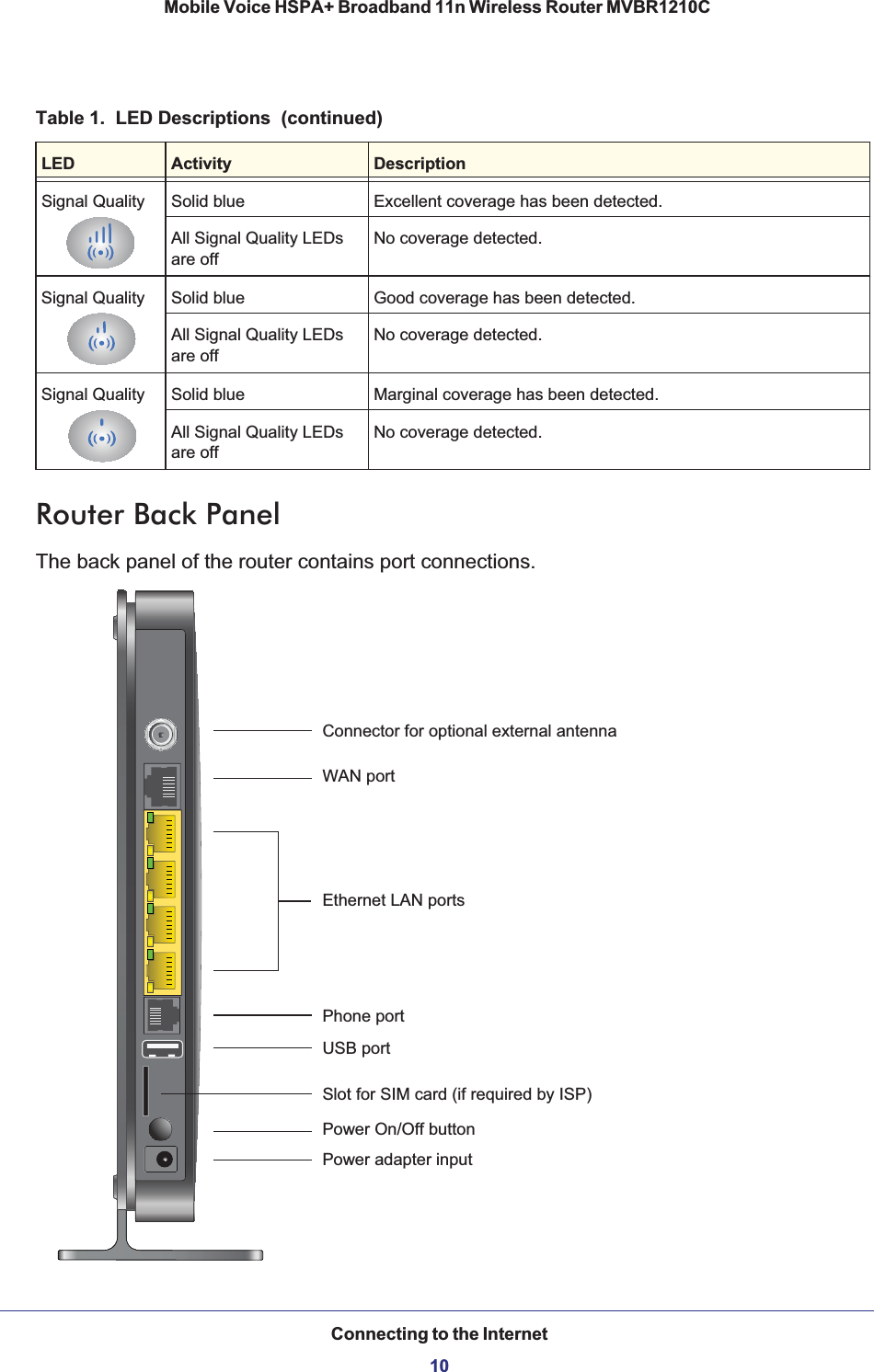 Connecting to the Internet10Mobile Voice HSPA+ Broadband 11n Wireless Router MVBR1210C Router Back PanelThe back panel of the router contains port connections.Ethernet LAN portsPower On/Off buttonPower adapter inputWAN portConnector for optional external antennaSlot for SIM card (if required by ISP)USB portPhone portSignal Quality Solid blue Excellent coverage has been detected.All Signal Quality LEDs are offNo coverage detected.Signal Quality Solid blue Good coverage has been detected.All Signal Quality LEDs are offNo coverage detected.Signal Quality Solid blue Marginal coverage has been detected.All Signal Quality LEDs are offNo coverage detected.Table 1.  LED Descriptions  (continued)LED Activity Description