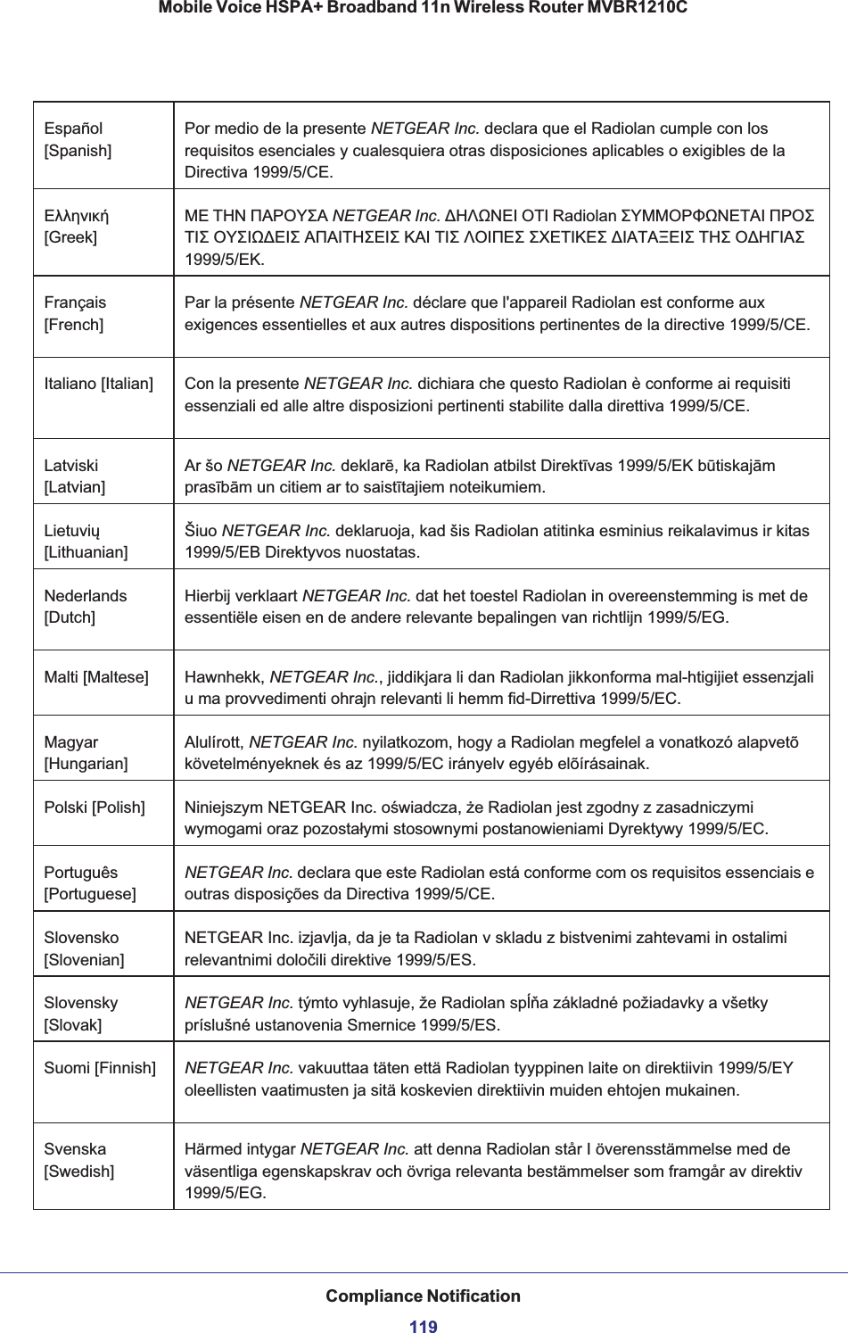 Compliance Notification119Mobile Voice HSPA+ Broadband 11n Wireless Router MVBR1210CEspañol[Spanish]Por medio de la presente NETGEAR Inc. declara que el Radiolan cumple con los requisitos esenciales y cualesquiera otras disposiciones aplicables o exigibles de la Directiva 1999/5/CE.[Greek]   NETGEAR Inc.   Radiolan           1999/5/.Français[French]Par la présente NETGEAR Inc. déclare que l&apos;appareil Radiolan est conforme aux exigences essentielles et aux autres dispositions pertinentes de la directive 1999/5/CE.Italiano [Italian] Con la presente NETGEAR Inc. dichiara che questo Radiolan è conforme ai requisiti essenziali ed alle altre disposizioni pertinenti stabilite dalla direttiva 1999/5/CE.Latviski[Latvian]Ar šo NETGEAR Inc. deklar, ka Radiolan atbilst Direktvas 1999/5/EK btiskajmprasbm un citiem ar to saisttajiem noteikumiem.Lietuvi[Lithuanian]Šiuo NETGEAR Inc. deklaruoja, kad šis Radiolan atitinka esminius reikalavimus ir kitas 1999/5/EB Direktyvos nuostatas.Nederlands[Dutch]Hierbij verklaart NETGEAR Inc. dat het toestel Radiolan in overeenstemming is met de essentiële eisen en de andere relevante bepalingen van richtlijn 1999/5/EG.Malti [Maltese] Hawnhekk, NETGEAR Inc., jiddikjara li dan Radiolan jikkonforma mal-htigijiet essenzjali u ma provvedimenti ohrajn relevanti li hemm fid-Dirrettiva 1999/5/EC.Magyar[Hungarian]Alulírott, NETGEAR Inc. nyilatkozom, hogy a Radiolan megfelel a vonatkozó alapvetõ követelményeknek és az 1999/5/EC irányelv egyéb elõírásainak.Polski [Polish] Niniejszym NETGEAR Inc. owiadcza, e Radiolan jest zgodny z zasadniczymi wymogami oraz pozostaymi stosownymi postanowieniami Dyrektywy 1999/5/EC.Português[Portuguese]NETGEAR Inc. declara que este Radiolan está conforme com os requisitos essenciais e outras disposições da Directiva 1999/5/CE.Slovensko[Slovenian]NETGEAR Inc. izjavlja, da je ta Radiolan v skladu z bistvenimi zahtevami in ostalimi relevantnimi doloili direktive 1999/5/ES.Slovensky[Slovak]NETGEAR Inc. týmto vyhlasuje, že Radiolan spa základné požiadavky a všetky príslušné ustanovenia Smernice 1999/5/ES.Suomi [Finnish] NETGEAR Inc. vakuuttaa täten että Radiolan tyyppinen laite on direktiivin 1999/5/EY oleellisten vaatimusten ja sitä koskevien direktiivin muiden ehtojen mukainen.Svenska[Swedish]Härmed intygar NETGEAR Inc. att denna Radiolan står I överensstämmelse med de väsentliga egenskapskrav och övriga relevanta bestämmelser som framgår av direktiv 1999/5/EG.