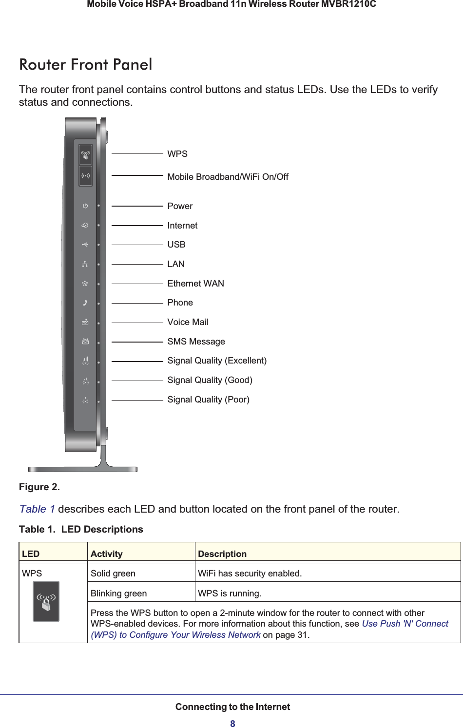 Connecting to the Internet8Mobile Voice HSPA+ Broadband 11n Wireless Router MVBR1210C Router Front PanelThe router front panel contains control buttons and status LEDs. Use the LEDs to verify status and connections. PowerSignal Quality (Excellent)USBPhoneWPSInternetLANEthernet WANMobile Broadband/WiFi On/OffSignal Quality (Poor)Signal Quality (Good)SMS MessageVoice MailFigure 2. Table 1 describes each LED and button located on the front panel of the router. Table 1.  LED Descriptions LED Activity DescriptionWPS Solid green WiFi has security enabled.Blinking green WPS is running.Press the WPS button to open a 2-minute window for the router to connect with other WPS-enabled devices. For more information about this function, see Use Push &apos;N&apos; Connect (WPS) to Configure Your Wireless Network on page 31.