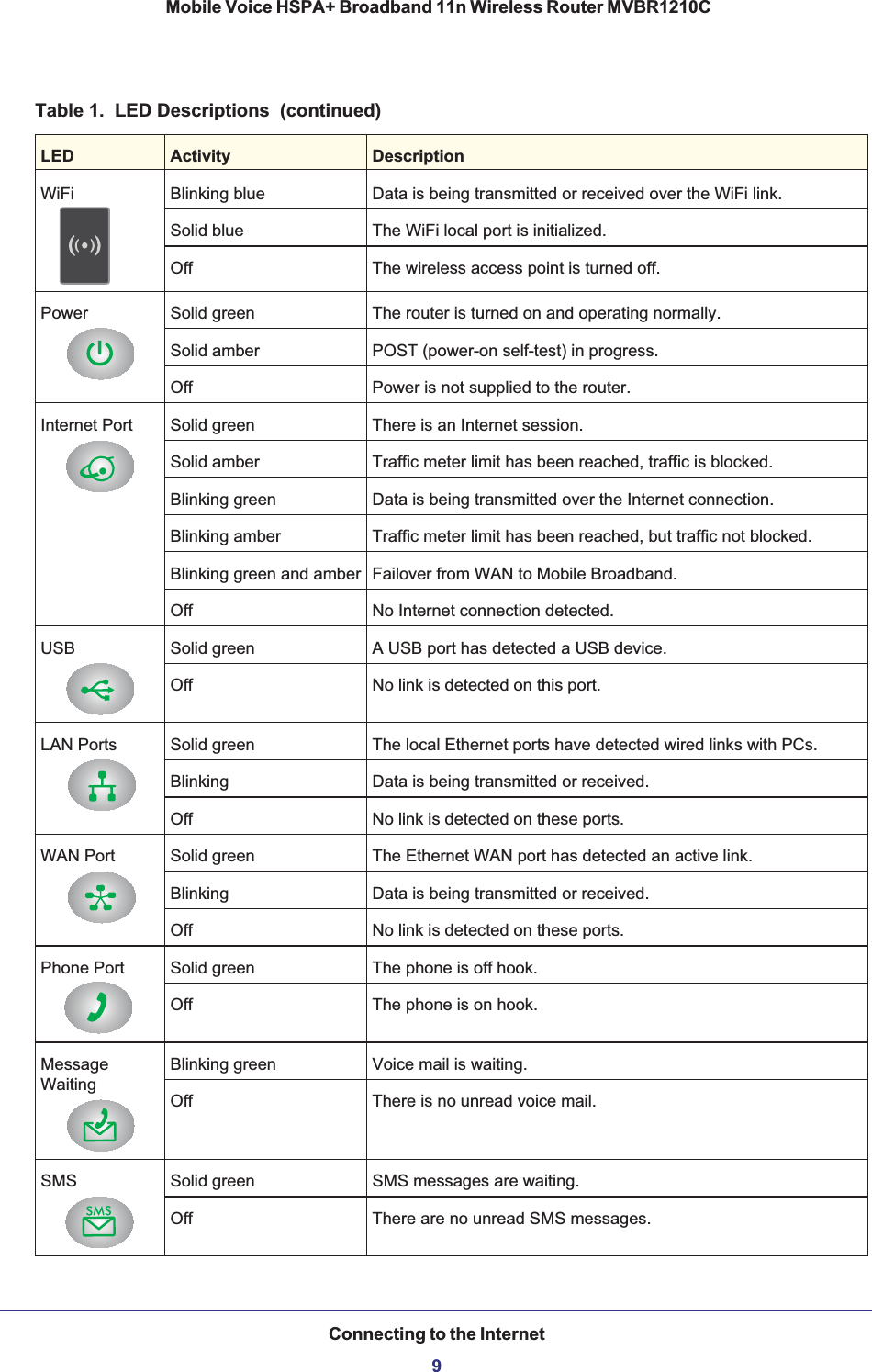 Connecting to the Internet9 Mobile Voice HSPA+ Broadband 11n Wireless Router MVBR1210CWiFi Blinking blue Data is being transmitted or received over the WiFi link.Solid blue The WiFi local port is initialized.Off The wireless access point is turned off. Power Solid green The router is turned on and operating normally.Solid amber POST (power-on self-test) in progress.Off Power is not supplied to the router.Internet Port Solid green There is an Internet session.Solid amber Traffic meter limit has been reached, traffic is blocked.Blinking green Data is being transmitted over the Internet connection.Blinking amber Traffic meter limit has been reached, but traffic not blocked.Blinking green and amber Failover from WAN to Mobile Broadband.Off No Internet connection detected.USB Solid green A USB port has detected a USB device.Off No link is detected on this port.LAN Ports Solid green The local Ethernet ports have detected wired links with PCs.Blinking Data is being transmitted or received.Off No link is detected on these ports.WAN Port Solid green The Ethernet WAN port has detected an active link.Blinking Data is being transmitted or received.Off No link is detected on these ports.Phone Port Solid green The phone is off hook.Off The phone is on hook.MessageWaitingBlinking green Voice mail is waiting.Off There is no unread voice mail.SMS Solid green SMS messages are waiting.Off There are no unread SMS messages.Table 1.  LED Descriptions  (continued)LED Activity Description