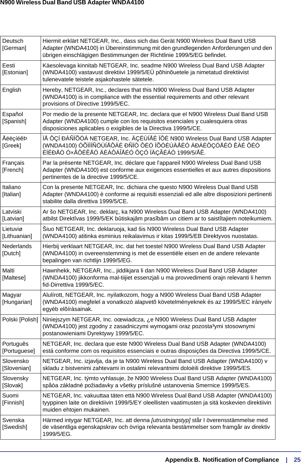   Appendix B.  Notification of Compliance     |    25N900 Wireless Dual Band USB Adapter WNDA4100 Deutsch [German] Hiermit erklärt NETGEAR, Inc., dass sich das Gerät N900 Wireless Dual Band USB Adapter (WNDA4100) in Übereinstimmung mit den grundlegenden Anforderungen und den übrigen einschlägigen Bestimmungen der Richtlinie 1999/5/EG befindet.Eesti [Estonian] Käesolevaga kinnitab NETGEAR, Inc. seadme N900 Wireless Dual Band USB Adapter (WNDA4100) vastavust direktiivi 1999/5/EÜ põhinõuetele ja nimetatud direktiivist tulenevatele teistele asjakohastele sätetele.English Hereby, NETGEAR, Inc., declares that this N900 Wireless Dual Band USB Adapter (WNDA4100) is in compliance with the essential requirements and other relevant provisions of Directive 1999/5/EC.Español [Spanish] Por medio de la presente NETGEAR, Inc. declara que el N900 Wireless Dual Band USB Adapter (WNDA4100) cumple con los requisitos esenciales y cualesquiera otras disposiciones aplicables o exigibles de la Directiva 1999/5/CE.ÅëëçíéêÞ [Greek] ÌÅ ÔÇÍ ÐÁÑÏÕÓÁ NETGEAR, Inc. ÄÇËÙÍÅÉ ÏÔÉ N900 Wireless Dual Band USB Adapter (WNDA4100) ÓÕÌÌÏÑÖÙÍÅÔÁÉ ÐÑÏÓ ÔÉÓ ÏÕÓÉÙÄÅÉÓ ÁÐÁÉÔÇÓÅÉÓ ÊÁÉ ÔÉÓ ËÏÉÐÅÓ Ó×ÅÔÉÊÅÓ ÄÉÁÔÁÎÅÉÓ ÔÇÓ ÏÄÇÃÉÁÓ 1999/5/ÅÊ.Français [French] Par la présente NETGEAR, Inc. déclare que l&apos;appareil N900 Wireless Dual Band USB Adapter (WNDA4100) est conforme aux exigences essentielles et aux autres dispositions pertinentes de la directive 1999/5/CE.Italiano [Italian] Con la presente NETGEAR, Inc. dichiara che questo N900 Wireless Dual Band USB Adapter (WNDA4100) è conforme ai requisiti essenziali ed alle altre disposizioni pertinenti stabilite dalla direttiva 1999/5/CE.Latviski [Latvian] Ar šo NETGEAR, Inc. deklarç, ka N900 Wireless Dual Band USB Adapter (WNDA4100) atbilst Direktîvas 1999/5/EK bûtiskajâm prasîbâm un citiem ar to saistîtajiem noteikumiem.Lietuviø [Lithuanian]  Šiuo NETGEAR, Inc. deklaruoja, kad šis N900 Wireless Dual Band USB Adapter (WNDA4100) atitinka esminius reikalavimus ir kitas 1999/5/EB Direktyvos nuostatas.Nederlands [Dutch] Hierbij verklaart NETGEAR, Inc. dat het toestel N900 Wireless Dual Band USB Adapter (WNDA4100) in overeenstemming is met de essentiële eisen en de andere relevante bepalingen van richtlijn 1999/5/EG.Malti [Maltese] Hawnhekk, NETGEAR, Inc., jiddikjara li dan N900 Wireless Dual Band USB Adapter (WNDA4100) jikkonforma mal-tiijiet essenzjali u ma provvedimenti orajn relevanti li hemm fid-Dirrettiva 1999/5/EC.Magyar [Hungarian] Alulírott, NETGEAR, Inc. nyilatkozom, hogy a N900 Wireless Dual Band USB Adapter (WNDA4100) megfelel a vonatkozó alapvetõ követelményeknek és az 1999/5/EC irányelv egyéb elõírásainak.Polski [Polish] Niniejszym NETGEAR, Inc. oœwiadcza, ¿e N900 Wireless Dual Band USB Adapter (WNDA4100) jest zgodny z zasadniczymi wymogami oraz pozosta³ymi stosownymi postanowieniami Dyrektywy 1999/5/EC.Português [Portuguese] NETGEAR, Inc. declara que este N900 Wireless Dual Band USB Adapter (WNDA4100) está conforme com os requisitos essenciais e outras disposições da Directiva 1999/5/CE.Slovensko [Slovenian] NETGEAR, Inc. izjavlja, da je ta N900 Wireless Dual Band USB Adapter (WNDA4100) v skladu z bistvenimi zahtevami in ostalimi relevantnimi doloèili direktive 1999/5/ES.Slovensky [Slovak] NETGEAR, Inc. týmto vyhlasuje, že N900 Wireless Dual Band USB Adapter (WNDA4100) spåòa základné požiadavky a všetky príslušné ustanovenia Smernice 1999/5/ES.Suomi [Finnish] NETGEAR, Inc. vakuuttaa täten että N900 Wireless Dual Band USB Adapter (WNDA4100) tyyppinen laite on direktiivin 1999/5/EY oleellisten vaatimusten ja sitä koskevien direktiivin muiden ehtojen mukainen.Svenska [Swedish] Härmed intygar NETGEAR, Inc. att denna [utrustningstyp] står I överensstämmelse med de väsentliga egenskapskrav och övriga relevanta bestämmelser som framgår av direktiv 1999/5/EG.