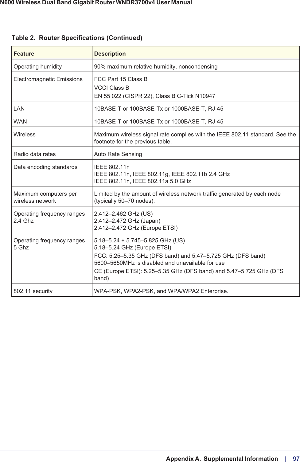   Appendix A.  Supplemental Information     |    97N600 Wireless Dual Band Gigabit Router WNDR3700v4 User Manual Operating humidity 90% maximum relative humidity, noncondensingElectromagnetic Emissions FCC Part 15 Class BVCCI Class BEN 55 022 (CISPR 22), Class B C-Tick N10947LAN 10BASE-T or 100BASE-Tx or 1000BASE-T, RJ-45WAN 10BASE-T or 100BASE-Tx or 1000BASE-T, RJ-45Wireless Maximum wireless signal rate complies with the IEEE 802.11 standard. See the footnote for the previous table. Radio data rates Auto Rate SensingData encoding standards IEEE 802.11n  IEEE 802.11n, IEEE 802.11g, IEEE 802.11b 2.4 GHz IEEE 802.11n, IEEE 802.11a 5.0 GHzMaximum computers per wireless networkLimited by the amount of wireless network traffic generated by each node (typically 50–70 nodes).Operating frequency ranges  2.4 Ghz2.412–2.462 GHz (US) 2.412–2.472 GHz (Japan) 2.412–2.472 GHz (Europe ETSI)Operating frequency ranges  5 Ghz5.18–5.24 + 5.745–5.825 GHz (US) 5.18–5.24 GHz (Europe ETSI)FCC:  5.25–5.35 GHz (DFS band) and 5.47–5.725 GHz (DFS band) 5600–5650MHz is disabled and unavailable for useCE (Europe ETSI):  5.25–5.35 GHz (DFS band) and 5.47–5.725 GHz (DFS band) 802.11 security WPA-PSK, WPA2-PSK, and WPA/WPA2 Enterprise.Table 2.  Router Specifications (Continued)Feature Description