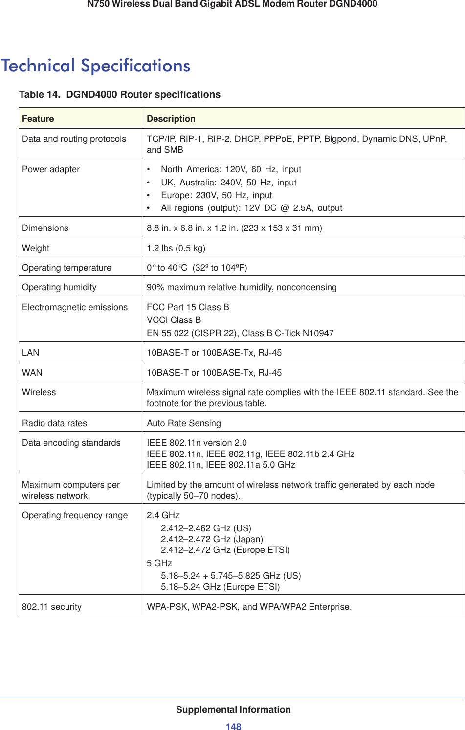 Supplemental Information148N750 Wireless Dual Band Gigabit ADSL Modem Router DGND4000Technical SpecificationsTable 14.  DGND4000 Router specifications Feature DescriptionData and routing protocols TCP/IP, RIP-1, RIP-2, DHCP, PPPoE, PPTP, Bigpond, Dynamic DNS, UPnP, and SMBPower adapter • North America: 120V, 60 Hz, input• UK, Australia: 240V, 50 Hz, input• Europe: 230V, 50 Hz, input• All regions (output): 12V DC @ 2.5A, outputDimensions 8.8 in. x 6.8 in. x 1.2 in. (223 x 153 x 31 mm)Weight 1.2 lbs (0.5 kg)Operating temperature 0° to 40°C (32º to 104ºF)Operating humidity 90% maximum relative humidity, noncondensingElectromagnetic emissions FCC Part 15 Class BVCCI Class BEN 55 022 (CISPR 22), Class B C-Tick N10947LAN 10BASE-T or 100BASE-Tx, RJ-45WAN 10BASE-T or 100BASE-Tx, RJ-45Wireless Maximum wireless signal rate complies with the IEEE 802.11 standard. See the footnote for the previous table. Radio data rates Auto Rate SensingData encoding standards IEEE 802.11n version 2.0 IEEE 802.11n, IEEE 802.11g, IEEE 802.11b 2.4 GHz IEEE 802.11n, IEEE 802.11a 5.0 GHzMaximum computers per wireless network Limited by the amount of wireless network traffic generated by each node (typically 50–70 nodes).Operating frequency range 2.4 GHz2.412–2.462 GHz (US) 2.412–2.472 GHz (Japan) 2.412–2.472 GHz (Europe ETSI)5 GHz5.18–5.24 + 5.745–5.825 GHz (US) 5.18–5.24 GHz (Europe ETSI)802.11 security WPA-PSK, WPA2-PSK, and WPA/WPA2 Enterprise.