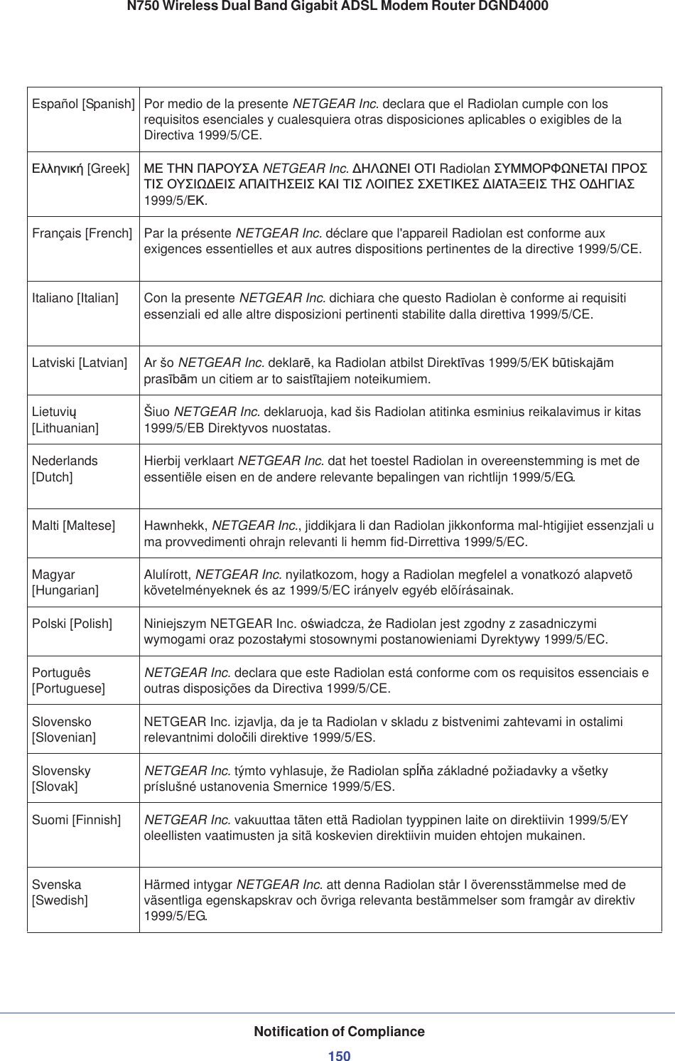 Notification of Compliance150N750 Wireless Dual Band Gigabit ADSL Modem Router DGND4000Español [Spanish] Por medio de la presente NETGEAR Inc. declara que el Radiolan cumple con los requisitos esenciales y cualesquiera otras disposiciones aplicables o exigibles de la Directiva 1999/5/CE.ǼȜȜȘȞȚțȒ [Greek] ȂǼ ȉǾȃ ȆǹȇȅȊȈǹ NETGEAR Inc. ǻǾȁȍȃǼǿ ȅȉǿ Radiolan ȈȊȂȂȅȇĭȍȃǼȉǹǿ ȆȇȅȈȉǿȈ ȅȊȈǿȍǻǼǿȈ ǹȆǹǿȉǾȈǼǿȈ Ȁǹǿ ȉǿȈ ȁȅǿȆǼȈ ȈȋǼȉǿȀǼȈ ǻǿǹȉǹȄǼǿȈ ȉǾȈ ȅǻǾīǿǹȈ1999/5/ǼȀ.Français [French] Par la présente NETGEAR Inc. déclare que l&apos;appareil Radiolan est conforme aux exigences essentielles et aux autres dispositions pertinentes de la directive 1999/5/CE.Italiano [Italian] Con la presente NETGEAR Inc. dichiara che questo Radiolan è conforme ai requisiti essenziali ed alle altre disposizioni pertinenti stabilite dalla direttiva 1999/5/CE.Latviski [Latvian] Ar šo NETGEAR Inc. deklarƝ, ka Radiolan atbilst DirektƯvas 1999/5/EK bǌtiskajƗmprasƯbƗm un citiem ar to saistƯtajiem noteikumiem.Lietuviǐ[Lithuanian]  Šiuo NETGEAR Inc. deklaruoja, kad šis Radiolan atitinka esminius reikalavimus ir kitas 1999/5/EB Direktyvos nuostatas.Nederlands [Dutch] Hierbij verklaart NETGEAR Inc. dat het toestel Radiolan in overeenstemming is met de essentiële eisen en de andere relevante bepalingen van richtlijn 1999/5/EG.Malti [Maltese] Hawnhekk, NETGEAR Inc., jiddikjara li dan Radiolan jikkonforma mal-htigijiet essenzjali u ma provvedimenti ohrajn relevanti li hemm fid-Dirrettiva 1999/5/EC.Magyar [Hungarian] Alulírott, NETGEAR Inc. nyilatkozom, hogy a Radiolan megfelel a vonatkozó alapvetõ követelményeknek és az 1999/5/EC irányelv egyéb elõírásainak.Polski [Polish] Niniejszym NETGEAR Inc. oĞwiadcza, Īe Radiolan jest zgodny z zasadniczymi wymogami oraz pozostaáymi stosownymi postanowieniami Dyrektywy 1999/5/EC.Português [Portuguese] NETGEAR Inc. declara que este Radiolan está conforme com os requisitos essenciais e outras disposições da Directiva 1999/5/CE.Slovensko[Slovenian] NETGEAR Inc. izjavlja, da je ta Radiolan v skladu z bistvenimi zahtevami in ostalimi relevantnimi doloþili direktive 1999/5/ES.Slovensky[Slovak] NETGEAR Inc. týmto vyhlasuje, že Radiolan spĎĖa základné požiadavky a všetky príslušné ustanovenia Smernice 1999/5/ES.Suomi [Finnish] NETGEAR Inc. vakuuttaa täten että Radiolan tyyppinen laite on direktiivin 1999/5/EY oleellisten vaatimusten ja sitä koskevien direktiivin muiden ehtojen mukainen.Svenska [Swedish] Härmed intygar NETGEAR Inc. att denna Radiolan står I överensstämmelse med de väsentliga egenskapskrav och övriga relevanta bestämmelser som framgår av direktiv 1999/5/EG.